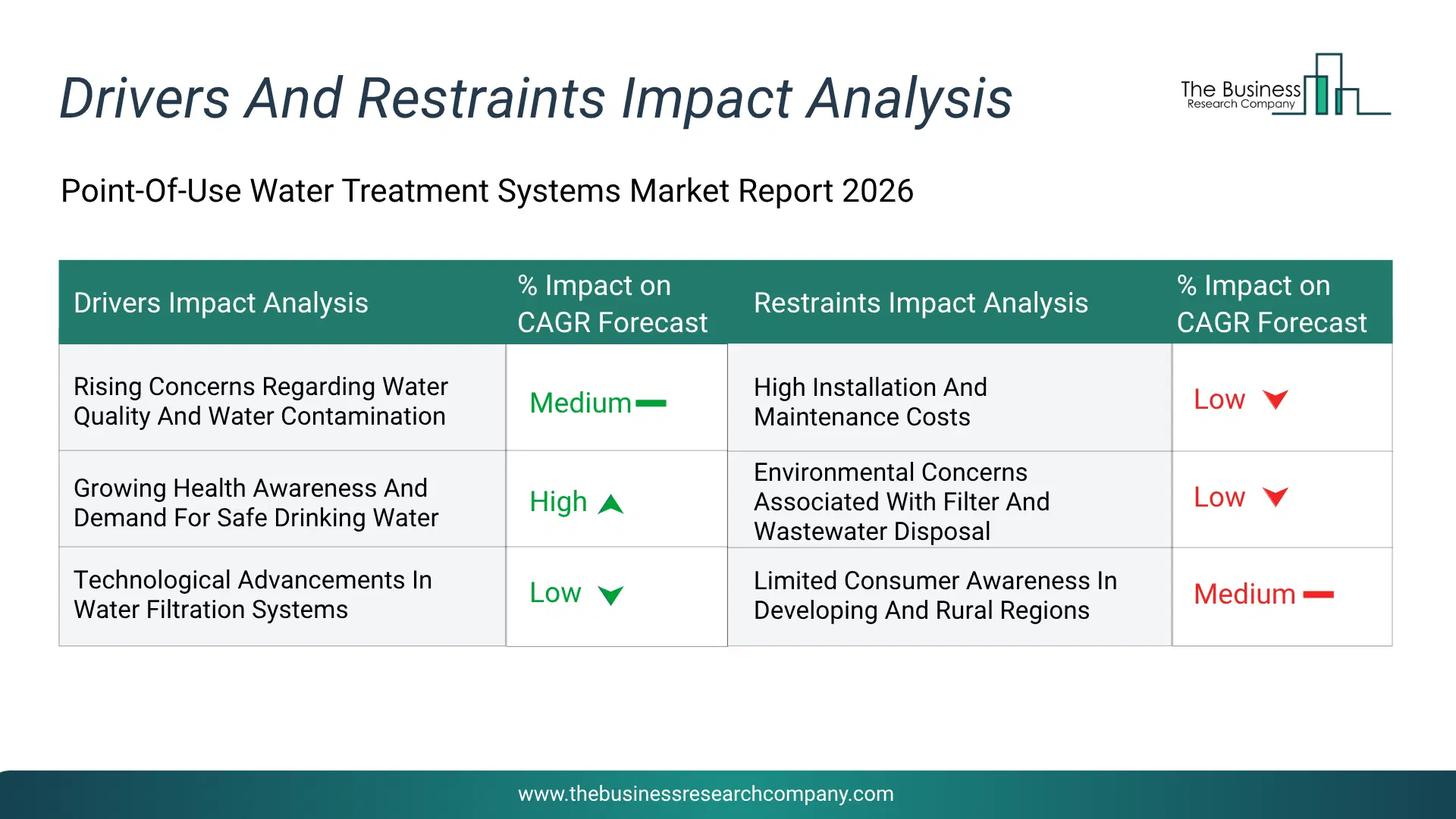 Point-Of-Use Water Treatment Systems Key Drivers & Restraints Analysis 2026 Infographic Chart Showing Key Market Drivers Analysis And Restraints For Point-Of-Use Water Treatment Systems Market