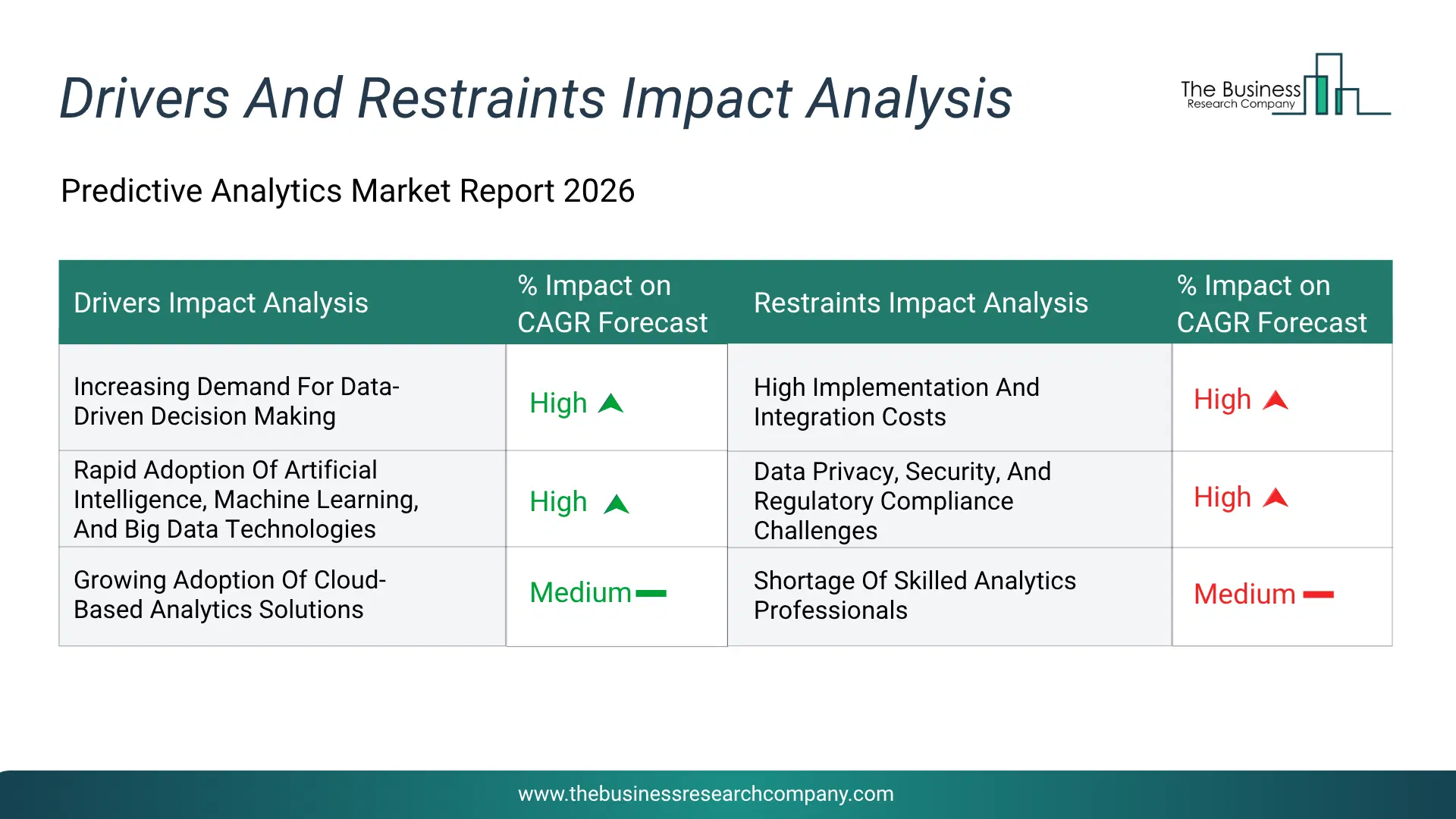 Predictive Analytics Key Drivers & Restraints Analysis 2026 Infographic Chart Showing Key Market Drivers Analysis And Restraints For Predictive Analytics Market