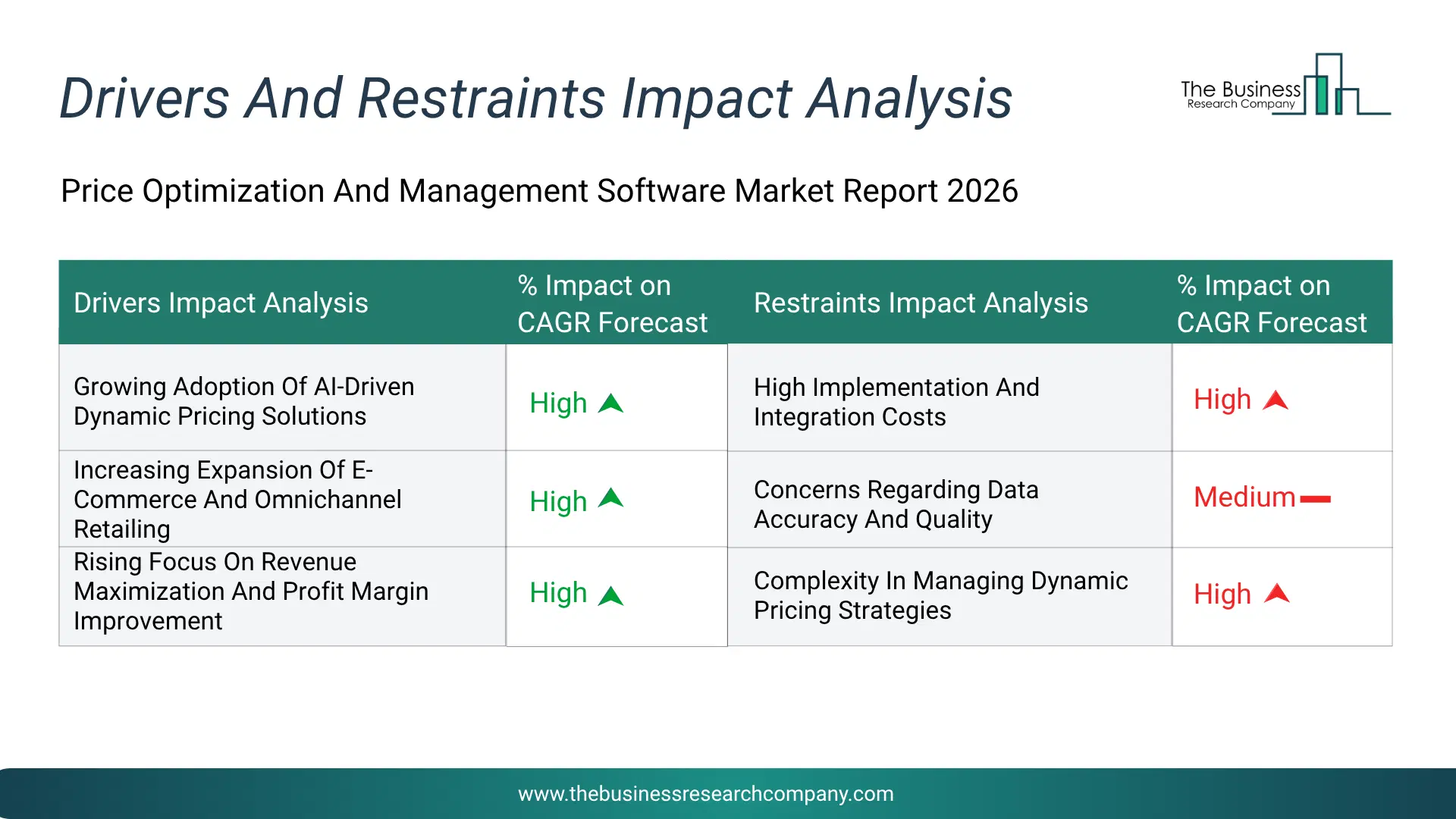 Price Optimization And Management Software Key Drivers & Restraints Analysis 2026 Infographic Chart Showing Key Market Drivers Analysis And Restraints For Price Optimization And Management Software Market