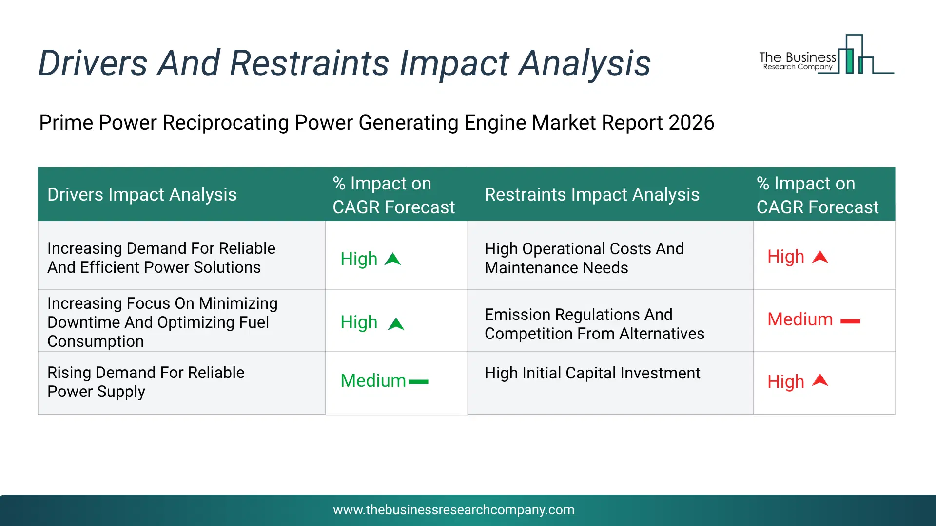 Prime Power Reciprocating Power Generating Engine Key Drivers & Restraints Analysis 2026 Infographic Chart Showing Key Market Drivers Analysis And Restraints For Prime Power Reciprocating Power Generating Engine Market