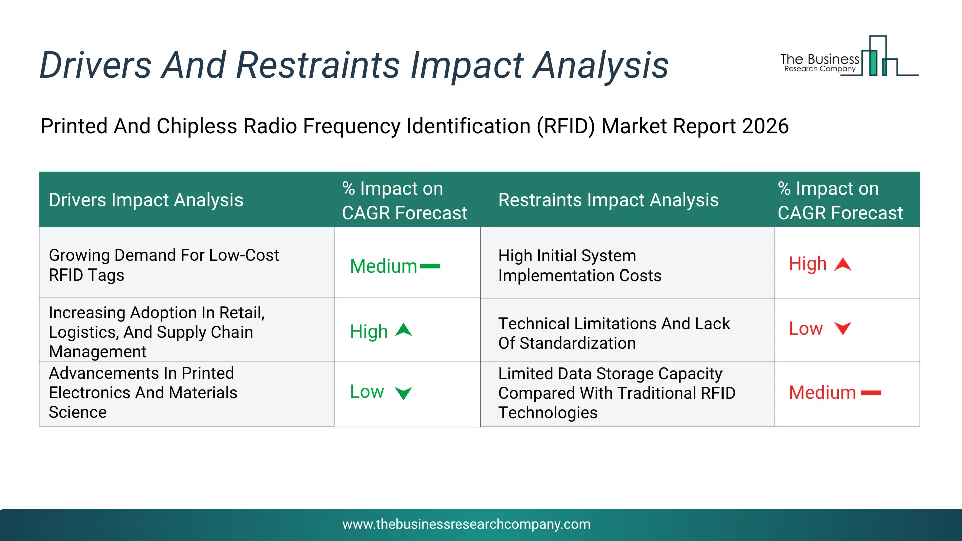 Printed And Chipless Radio Frequency Identification (Rfid) Key Drivers & Restraints Analysis 2026 Infographic Chart Showing Key Market Drivers Analysis And Restraints For Printed And Chipless Radio Frequency Identification (Rfid) Market
