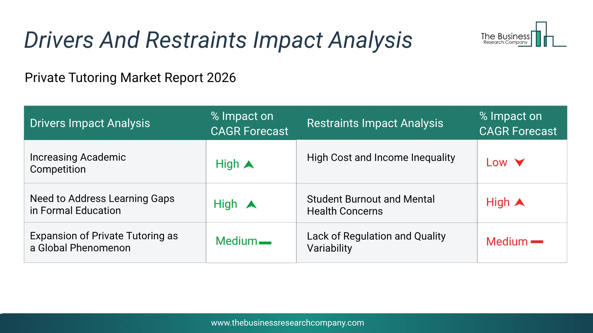 Private Tutoring Key Drivers & Restraints Analysis 2026 Infographic Chart Showing Key Market Drivers Analysis And Restraints For Private Tutoring Market