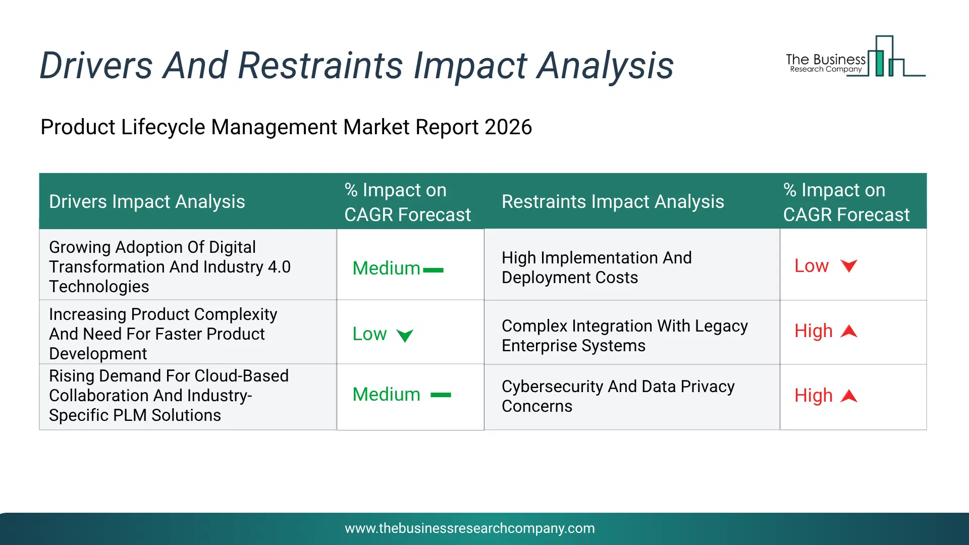 Product Lifecycle Management Key Drivers & Restraints Analysis 2026 Infographic Chart Showing Key Market Drivers Analysis And Restraints For Product Lifecycle Management Market