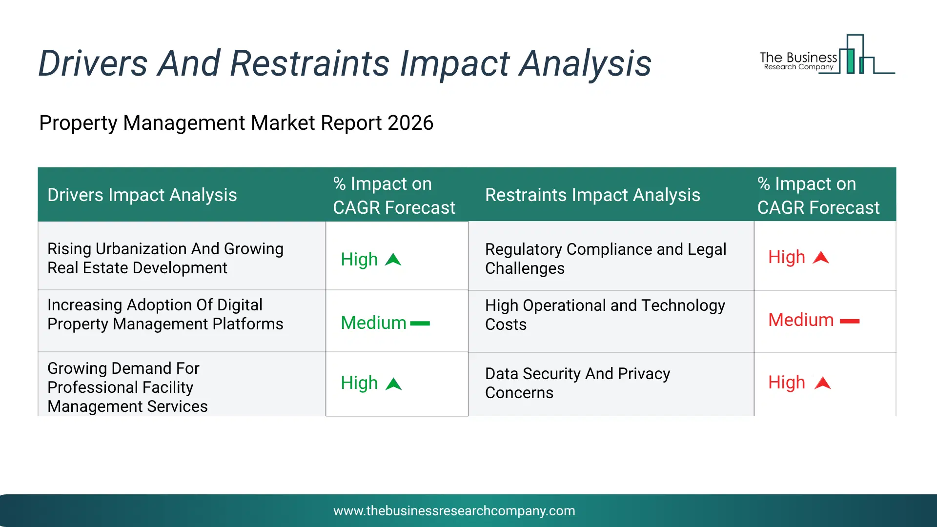 Property Management Key Drivers & Restraints Analysis 2026 Infographic Chart Showing Key Market Drivers Analysis And Restraints For Property Management Market
