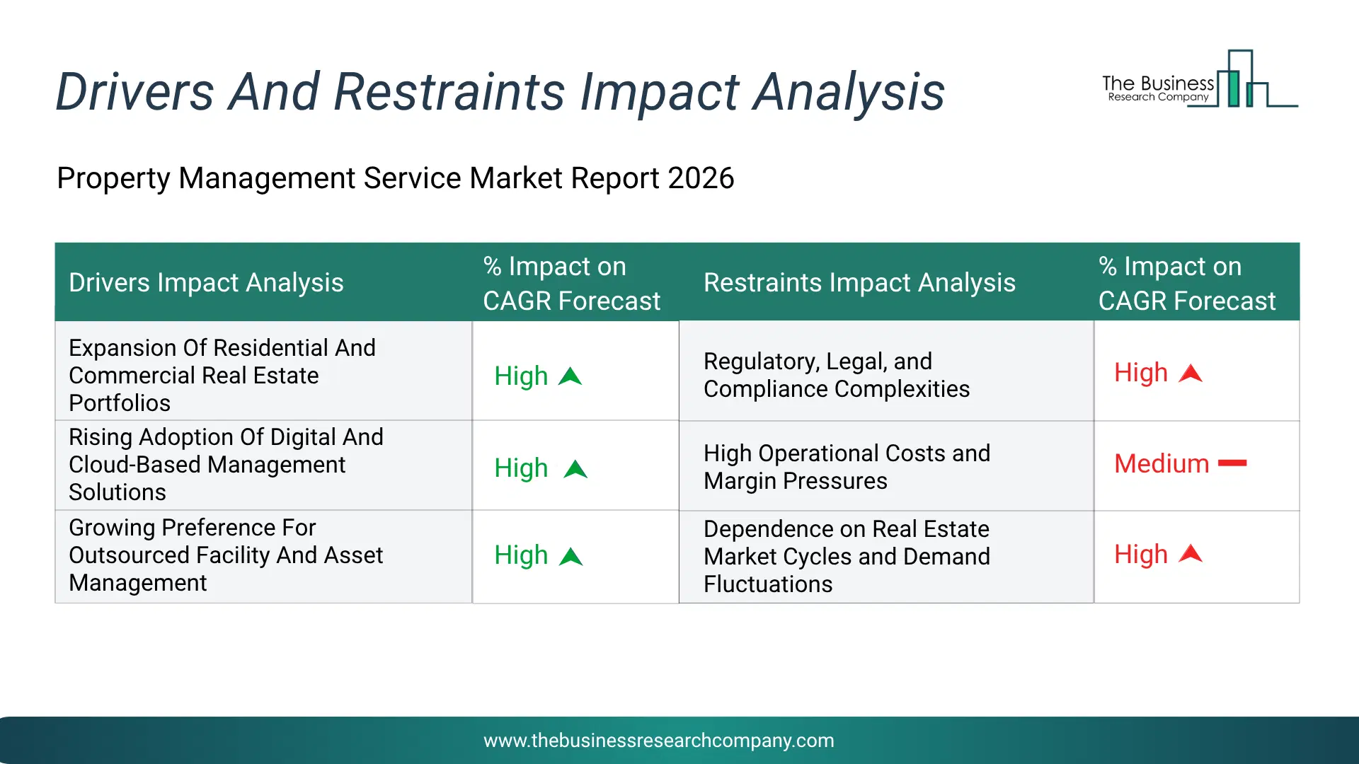 Property Management Service Key Drivers & Restraints Analysis 2026 Infographic Chart Showing Key Market Drivers Analysis And Restraints For Property Management Service Market