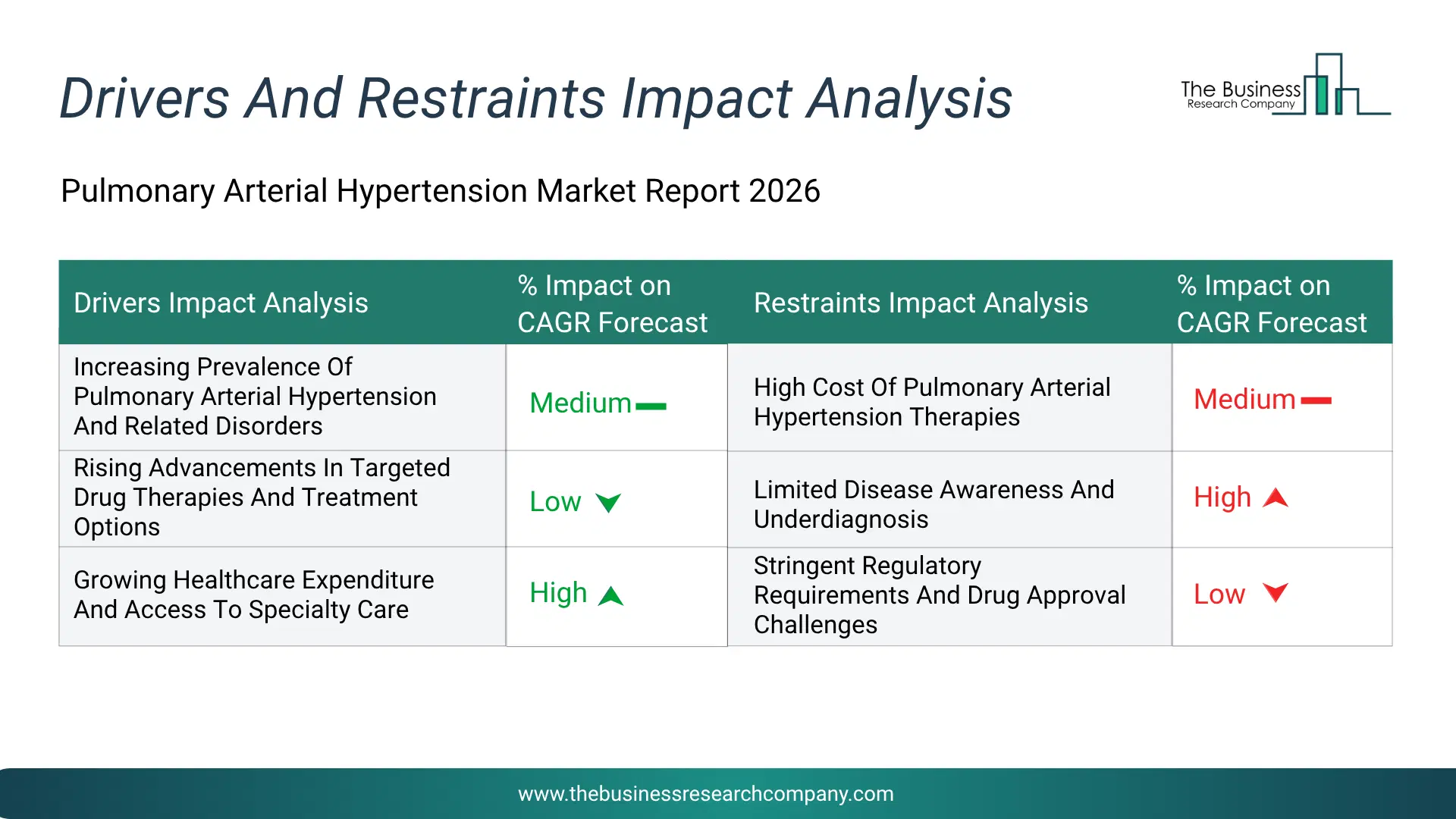 Pulmonary Arterial Hypertension Key Drivers & Restraints Analysis 2026 Infographic Chart Showing Key Market Drivers Analysis And Restraints For Pulmonary Arterial Hypertension Market