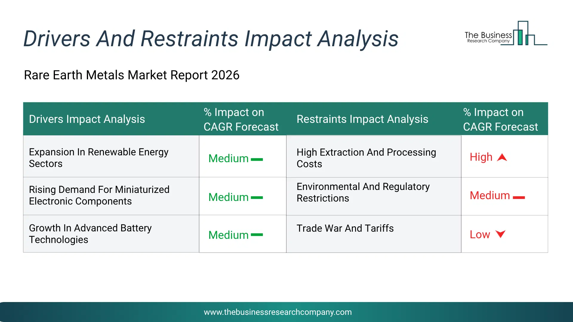 Rare Earth Metals Key Drivers & Restraints Analysis 2026 Infographic Chart Showing Key Market Drivers Analysis And Restraints For Rare Earth Metals Market