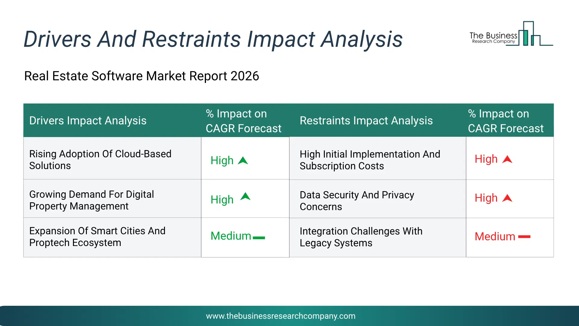 Real Estate Software Key Drivers & Restraints Analysis 2026 Infographic Chart Showing Key Market Drivers Analysis And Restraints For Real Estate Software Market