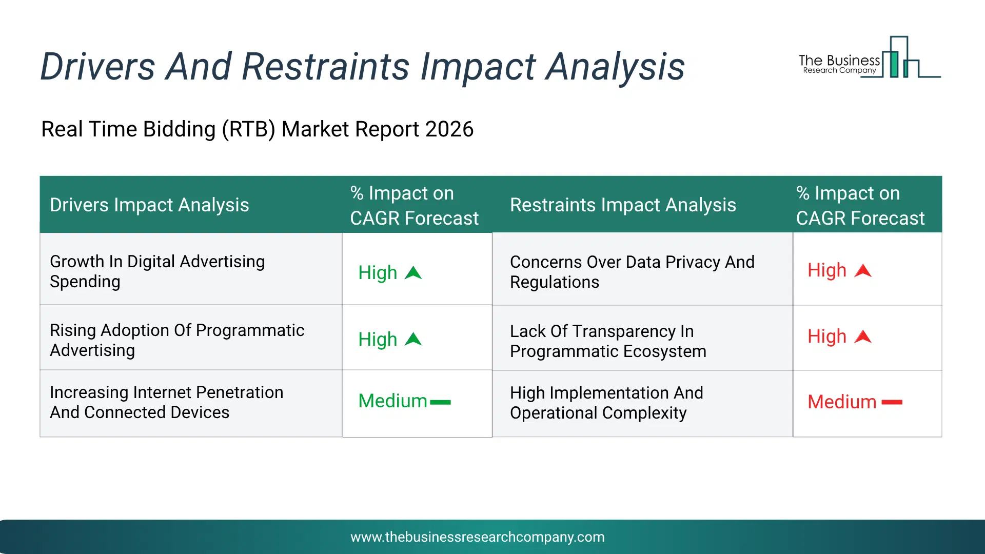 Real Time Bidding (Rtb) Key Drivers & Restraints Analysis 2026 Infographic Chart Showing Key Market Drivers Analysis And Restraints For Real Time Bidding (Rtb) Market