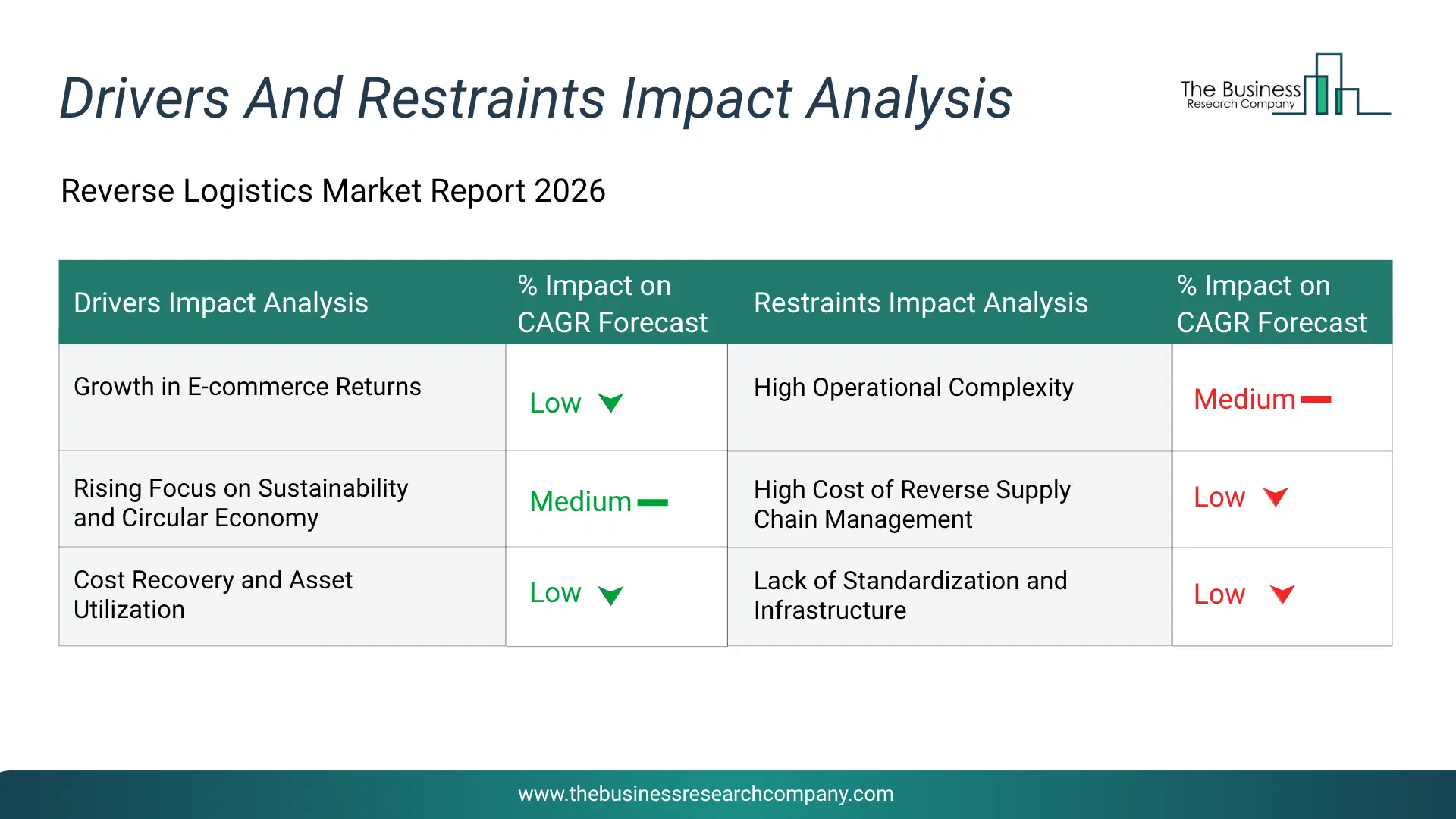Reverse Logistics Key Drivers & Restraints Analysis 2026 Infographic Chart Showing Key Market Drivers Analysis And Restraints For Reverse Logistics Market