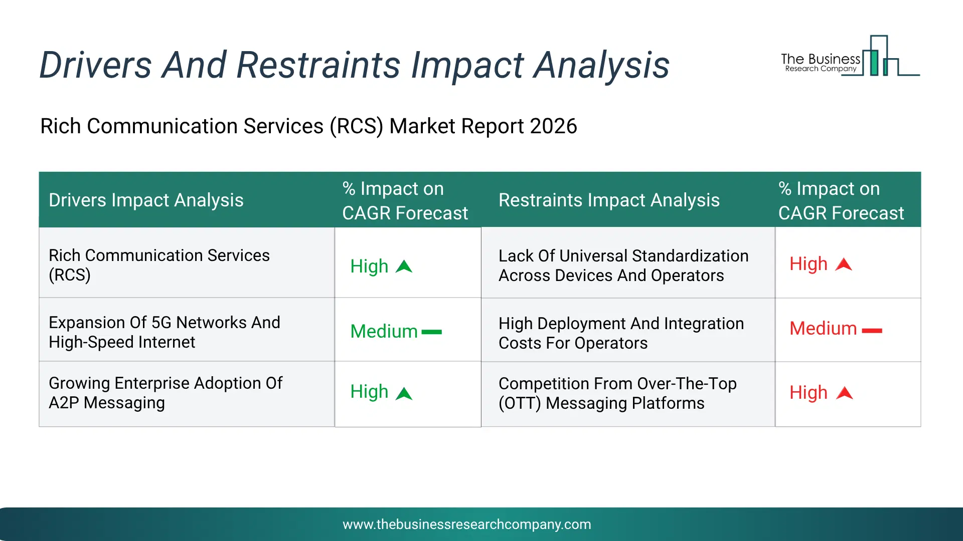 Rich Communication Services (Rcs) Key Drivers & Restraints Analysis 2026 Infographic Chart Showing Key Market Drivers Analysis And Restraints For Rich Communication Services (Rcs) Market