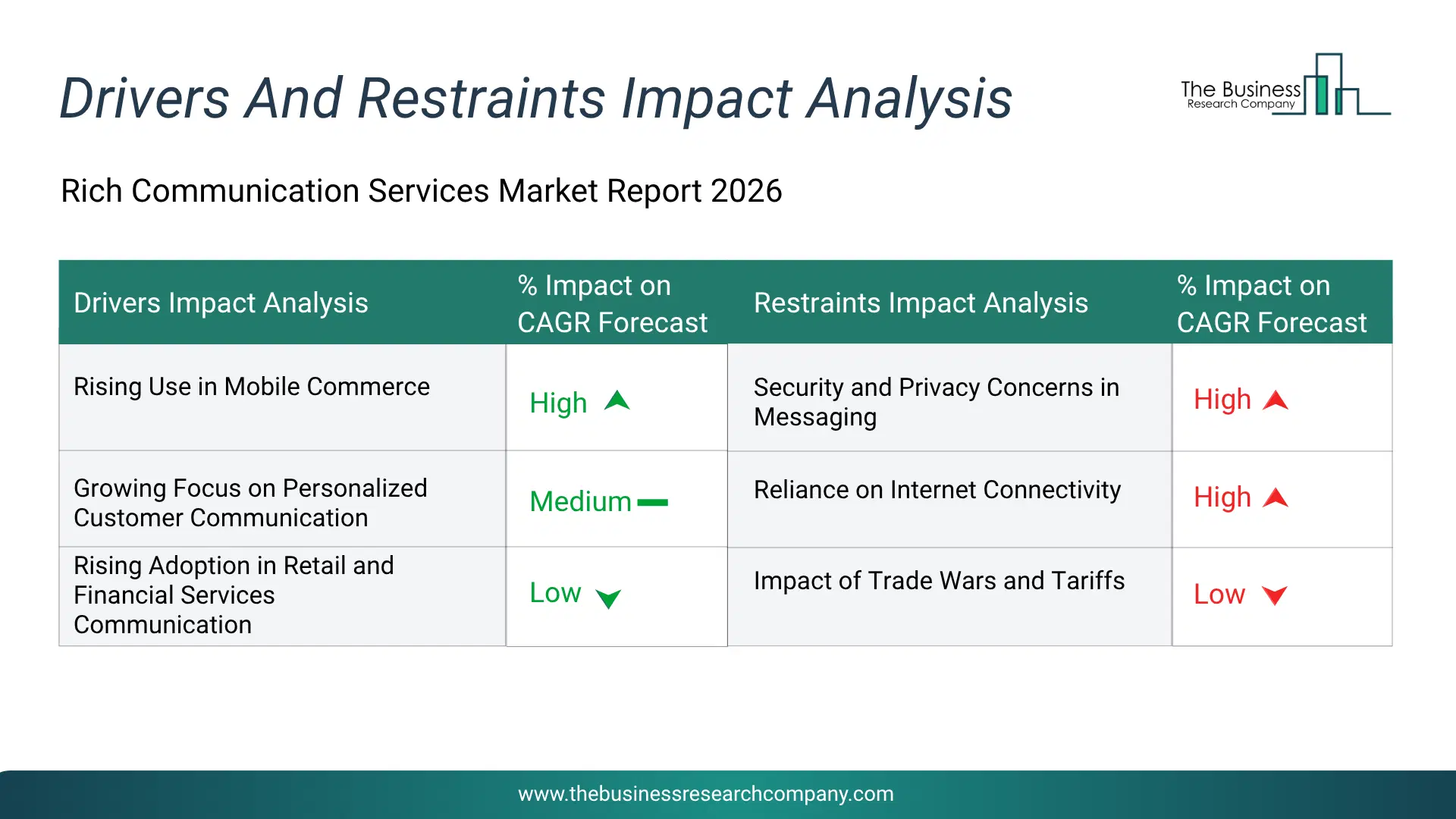 Rich Communication Services Key Drivers & Restraints Analysis 2026 Infographic Chart Showing Key Market Drivers Analysis And Restraints For Rich Communication Services Market