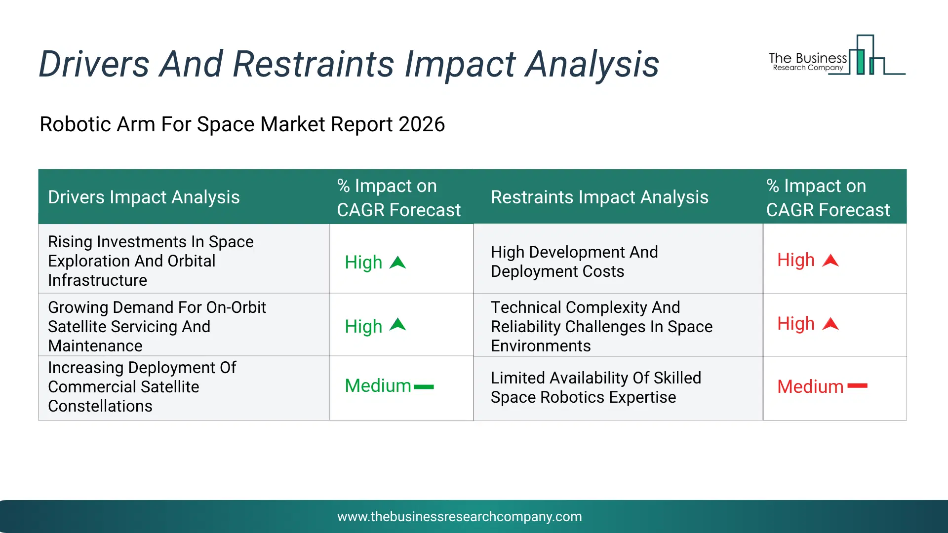 Robotic Arm For Space Key Drivers & Restraints Analysis 2026 Infographic Chart Showing Key Market Drivers Analysis And Restraints For Robotic Arm For Space Market