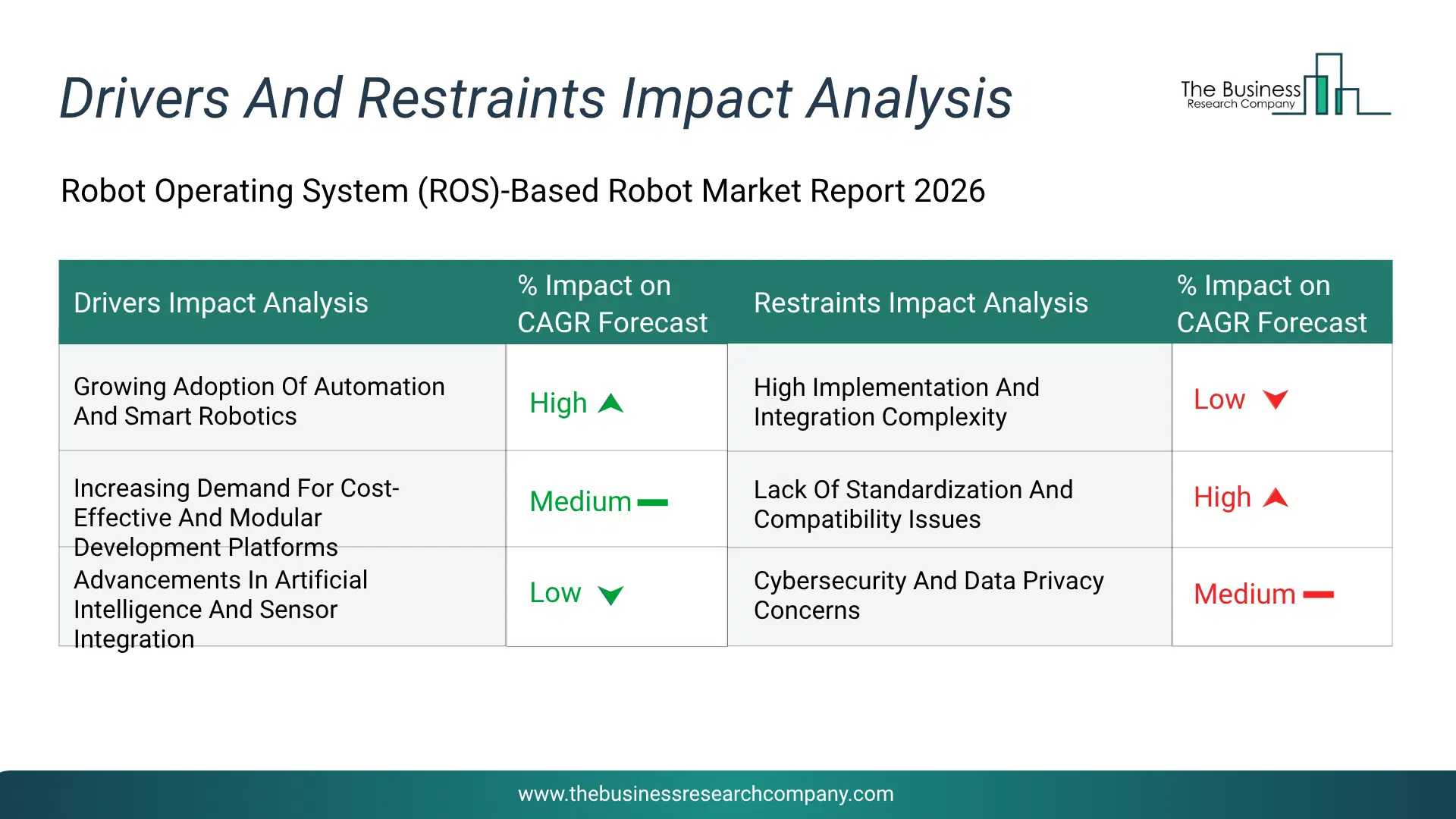 Robot Operating System Key Drivers & Restraints Analysis 2026 Infographic Chart Showing Key Market Drivers Analysis And Restraints For Robot Operating System Market