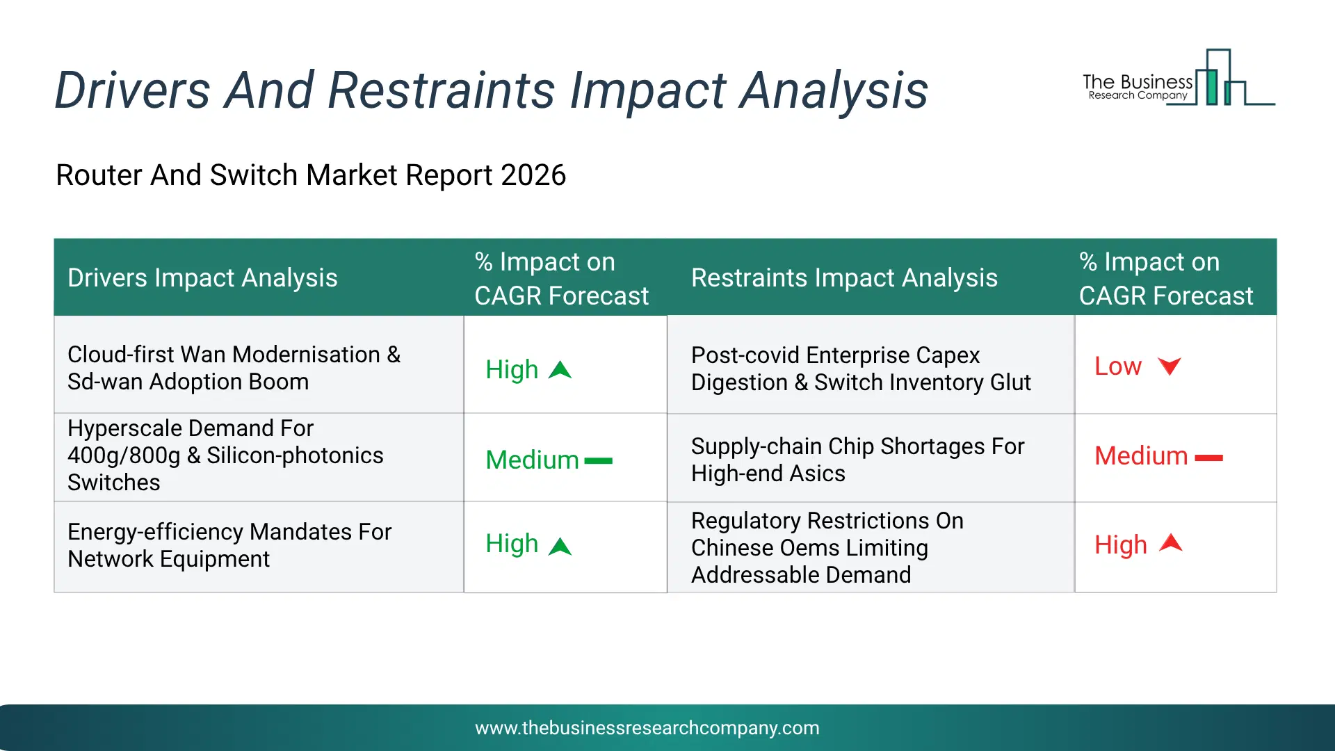 Router And Switch Key Drivers & Restraints Analysis 2026 Infographic Chart Showing Key Market Drivers Analysis And Restraints For Router And Switch Market