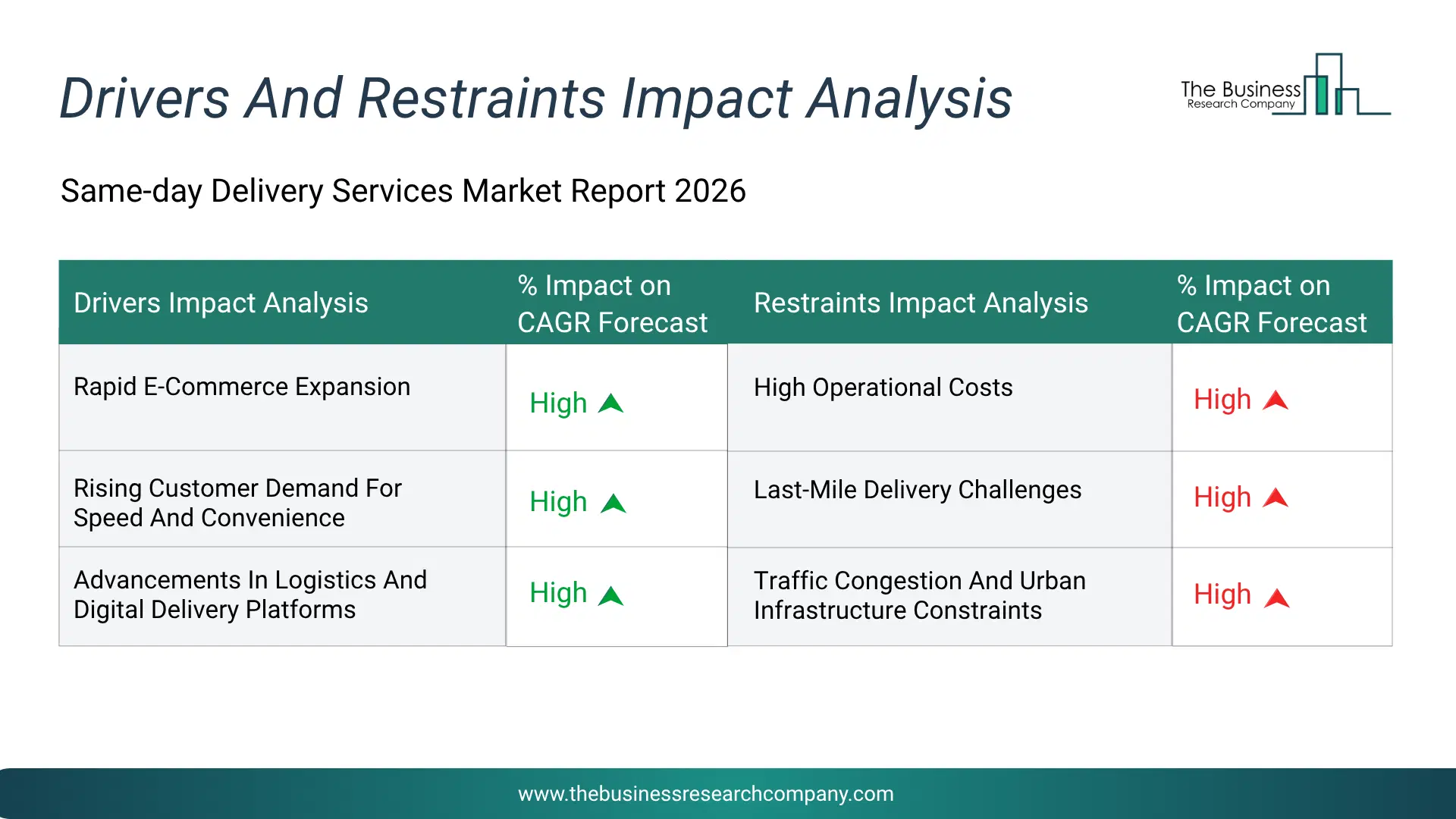 Same-Day Delivery Services Key Drivers & Restraints Analysis 2026 Infographic Chart Showing Key Market Drivers Analysis And Restraints For Same-Day Delivery Services Market