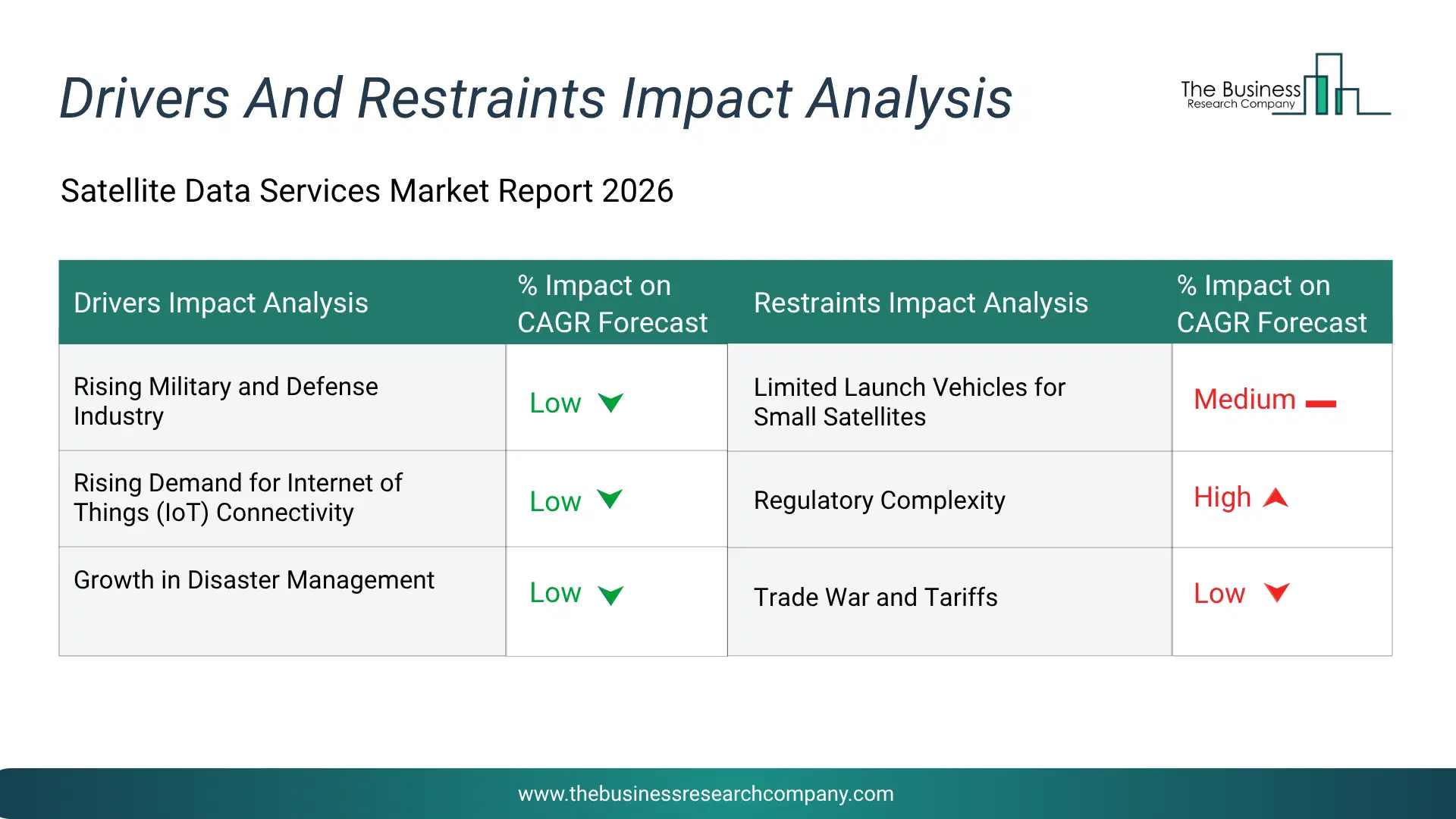 Satellite Data Services Key Drivers & Restraints Analysis 2026 Infographic Chart Showing Key Market Drivers Analysis And Restraints For Satellite Data Services Market