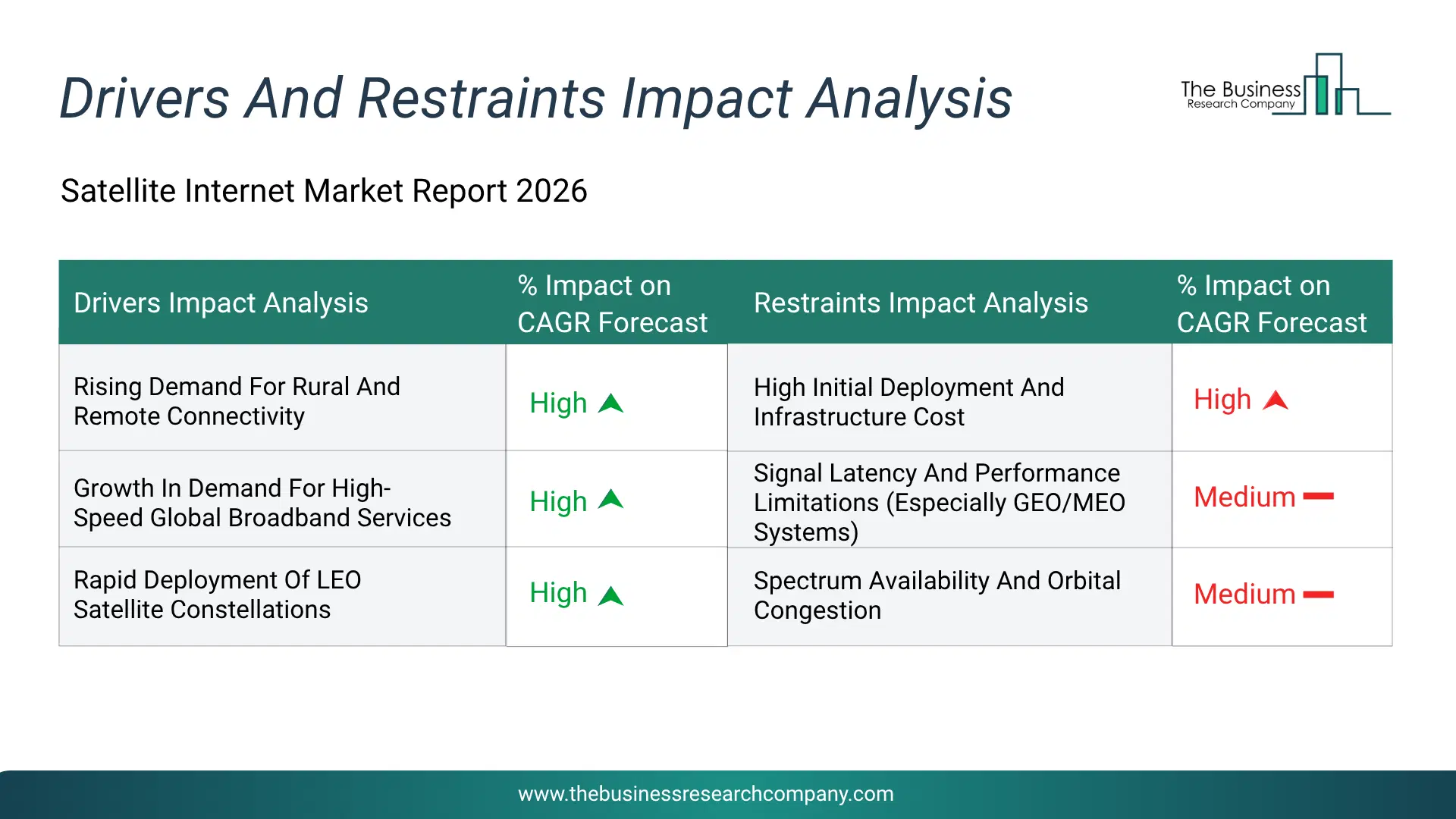 Satellite Internet Key Drivers & Restraints Analysis 2026 Infographic Chart Showing Key Market Drivers Analysis And Restraints For Satellite Internet Market