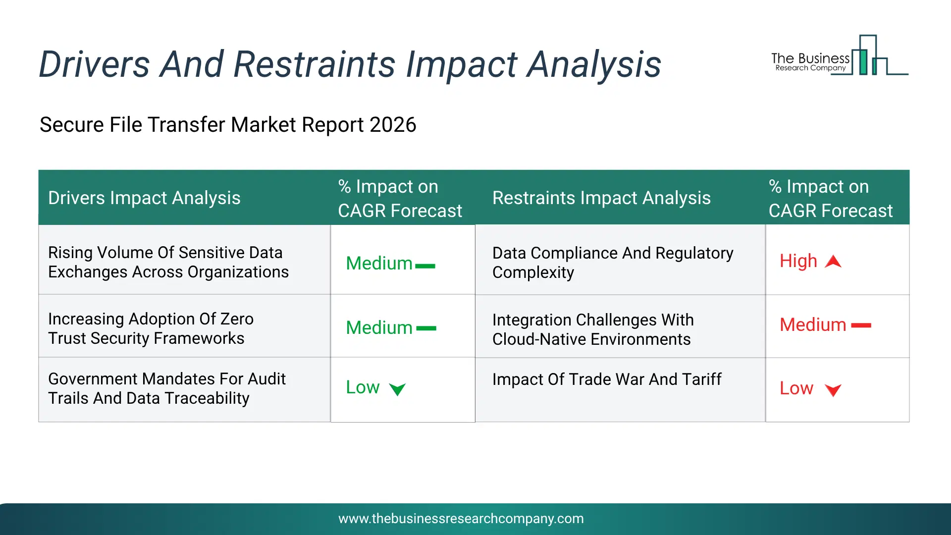 Secure File Transfer Key Drivers & Restraints Analysis 2026 Infographic Chart Showing Key Market Drivers Analysis And Restraints For Secure File Transfer Market