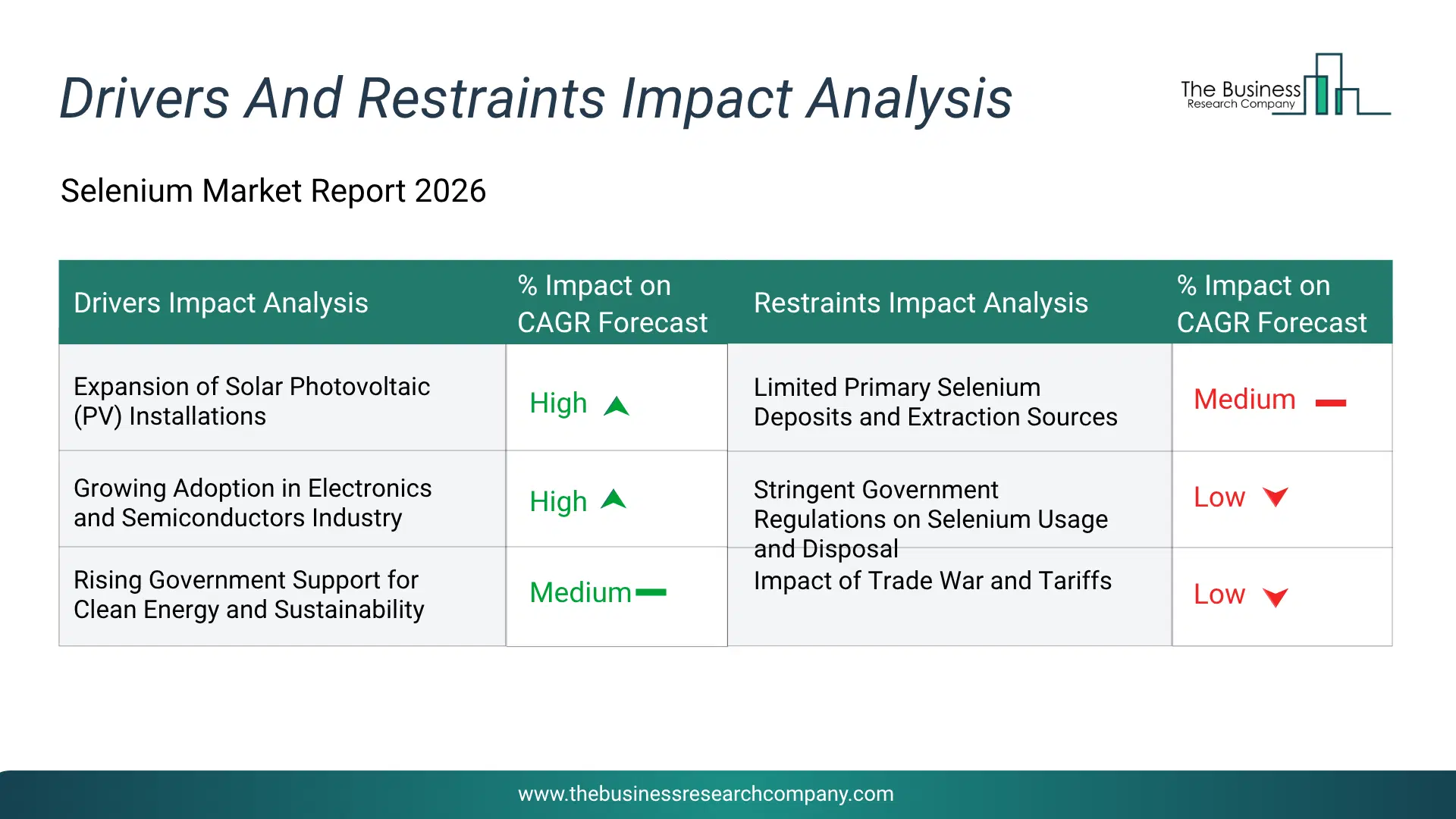Selenium Key Drivers & Restraints Analysis 2026 Infographic Chart Showing Key Market Drivers Analysis And Restraints For Selenium Market