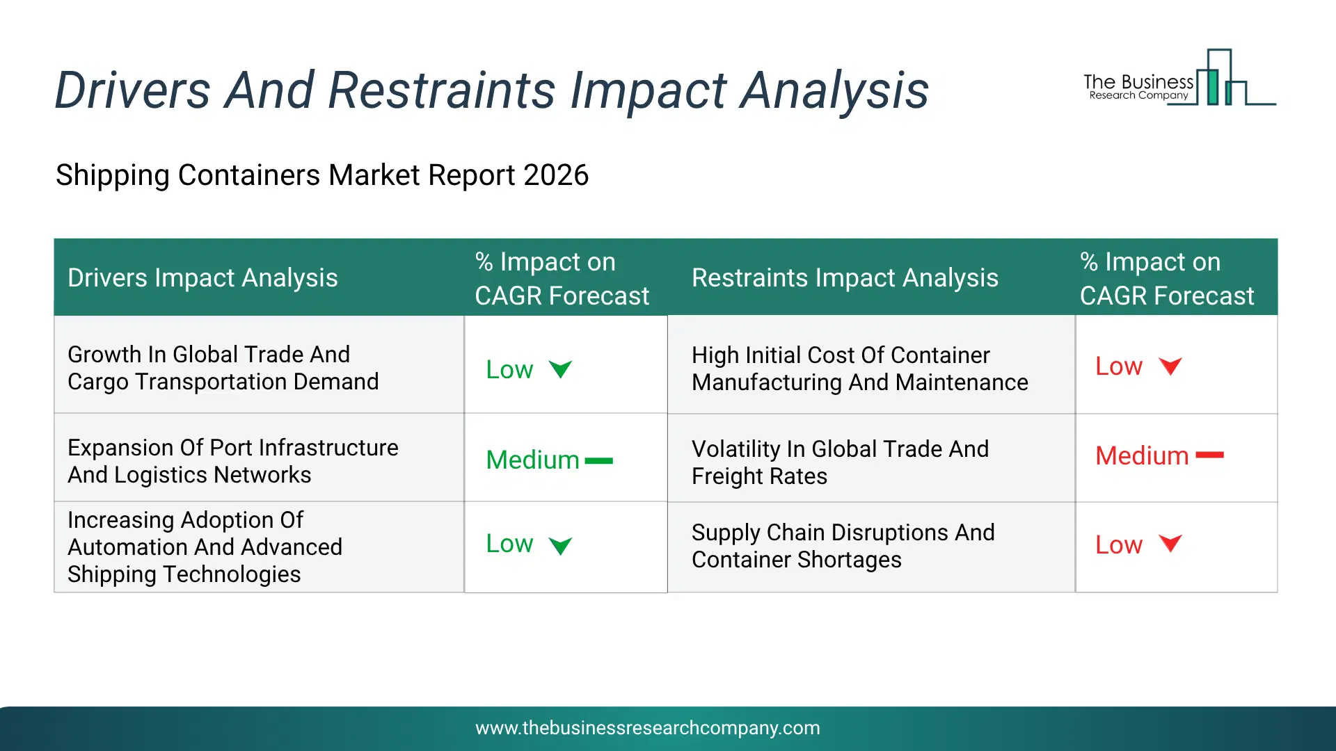 Shipping Containers Key Drivers & Restraints Analysis 2026 Infographic Chart Showing Key Market Drivers Analysis And Restraints For Shipping Containers Market