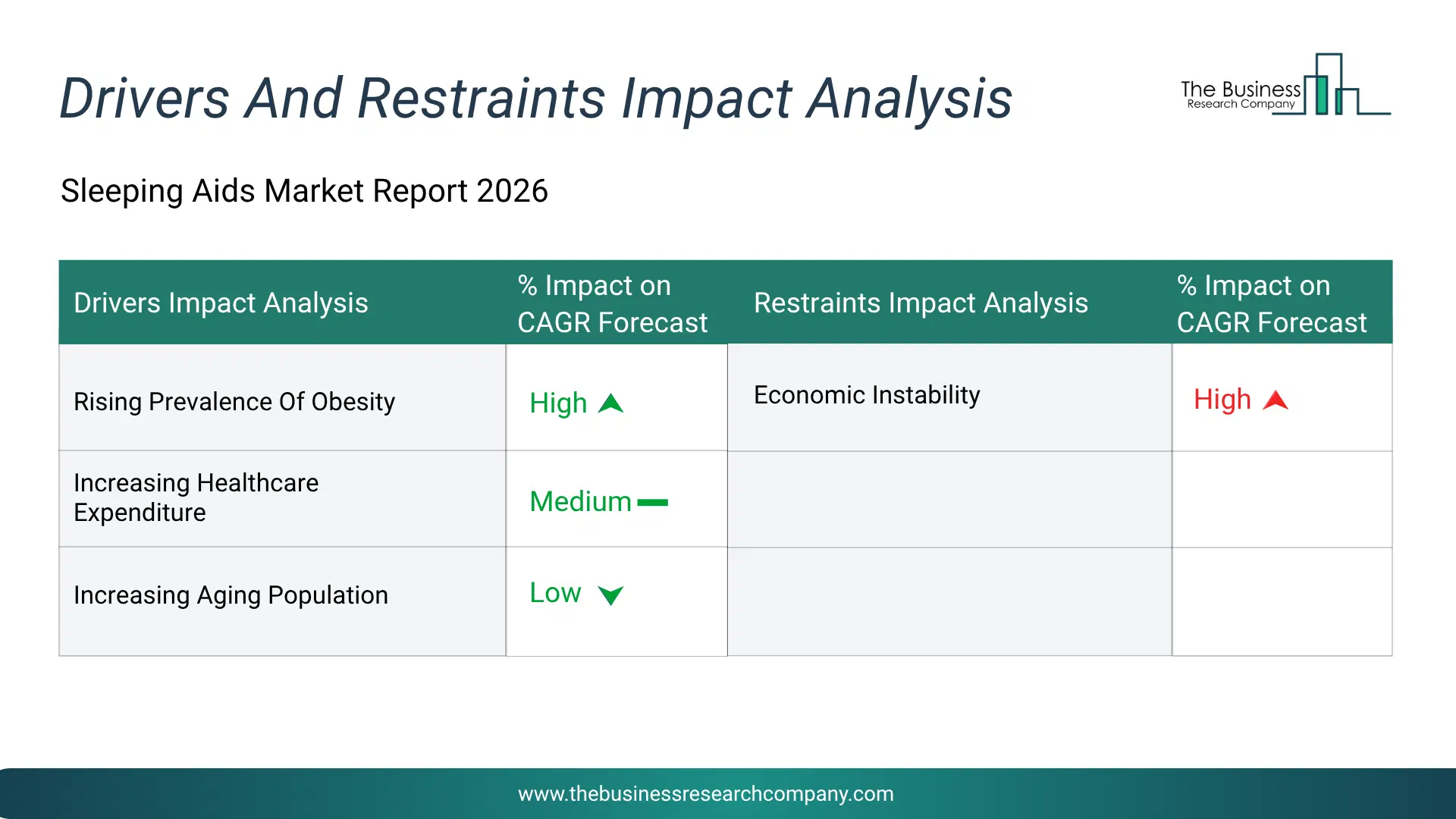 Sleeping Aids Key Drivers & Restraints Analysis 2026 Infographic Chart Showing Key Market Drivers Analysis And Restraints For Sleeping Aids Market