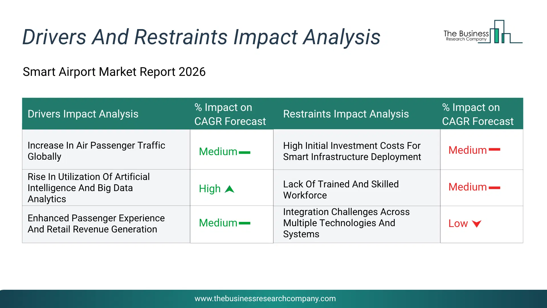 Smart Airport Key Drivers & Restraints Analysis 2026 Infographic Chart Showing Key Market Drivers Analysis And Restraints For Smart Airport Market