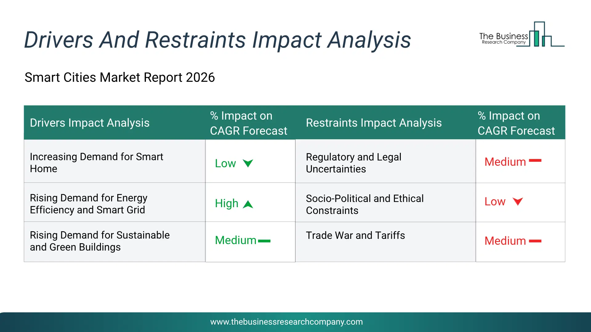 Smart Cities Key Drivers & Restraints Analysis 2026 Infographic Chart Showing Key Market Drivers Analysis And Restraints For Smart Cities Market