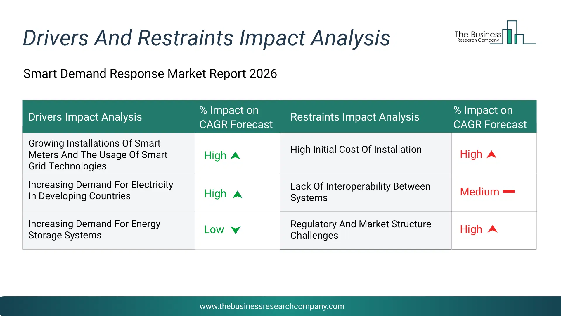 Smart Demand Response Key Drivers & Restraints Analysis 2026 Infographic Chart Showing Key Market Drivers Analysis And Restraints For Smart Demand Response Market