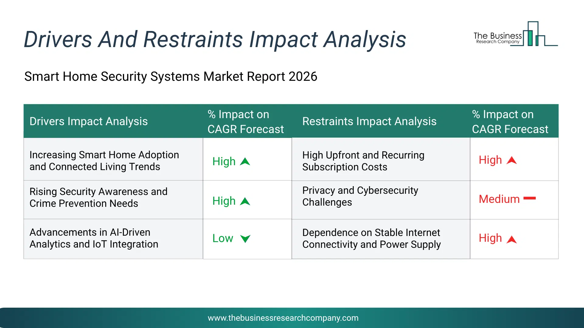 Smart Home Security Systems Key Drivers & Restraints Analysis 2026 Infographic Chart Showing Key Market Drivers Analysis And Restraints For Smart Home Security Systems Market