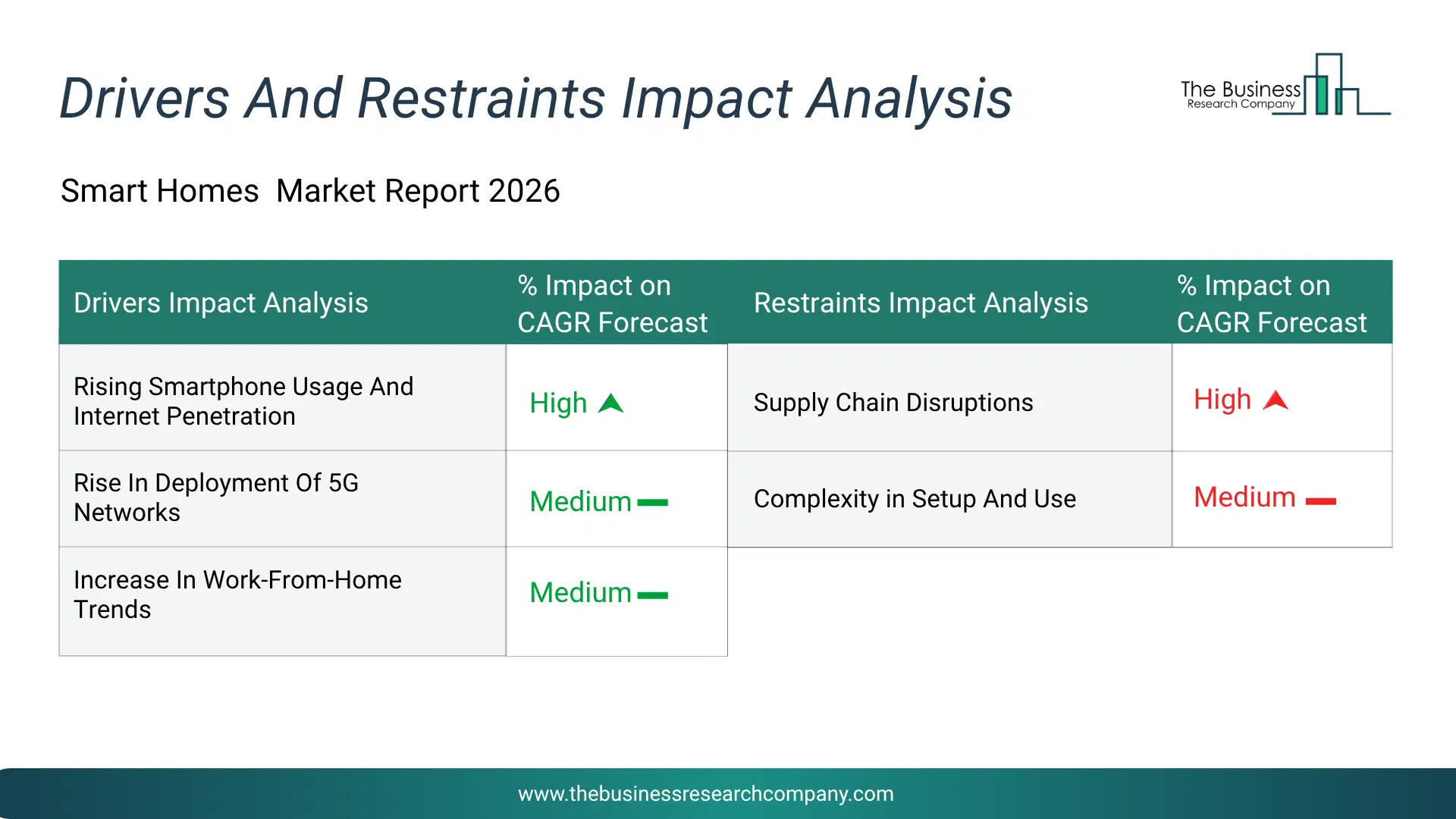 Smart Homes Key Drivers & Restraints Analysis 2026 Infographic Chart Showing Key Market Drivers Analysis And Restraints For Smart Homes Market