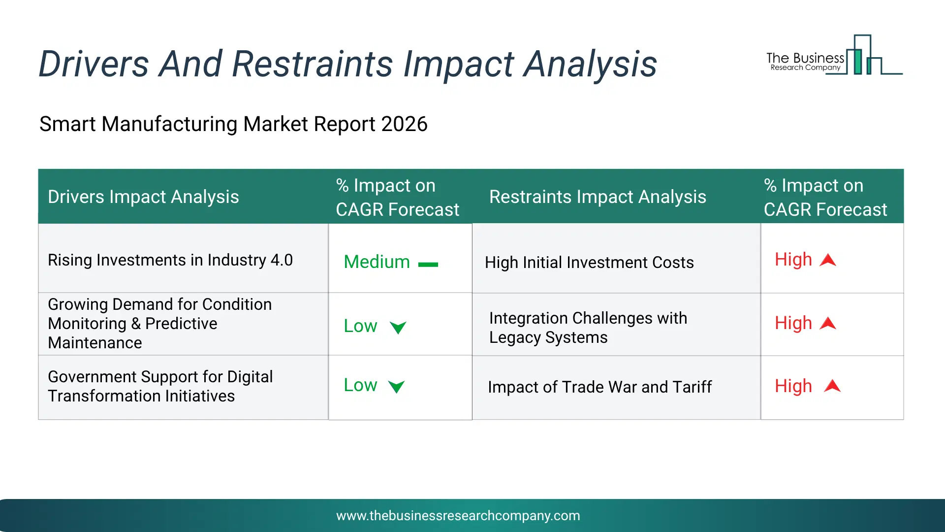 Smart Manufacturing Key Drivers & Restraints Analysis 2026 Infographic Chart Showing Key Market Drivers Analysis And Restraints For Smart Manufacturing Market