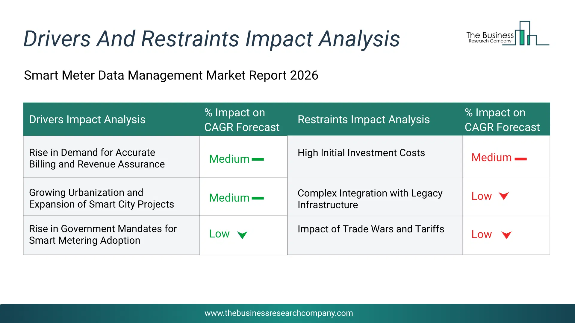 Smart Meter Data Management Key Drivers & Restraints Analysis 2026 Infographic Chart Showing Key Market Drivers Analysis And Restraints For Smart Meter Data Management Market