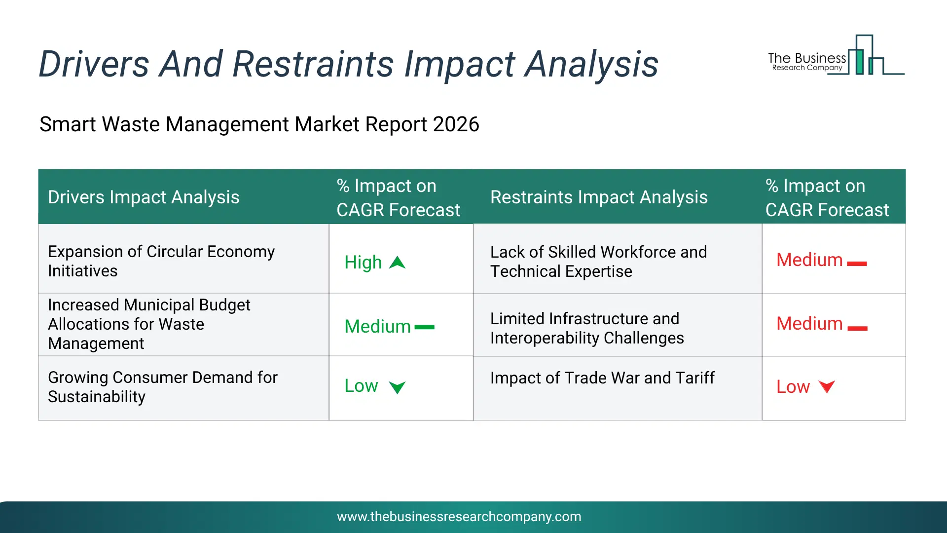 Smart Waste Management Key Drivers & Restraints Analysis 2026 Infographic Chart Showing Key Market Drivers Analysis And Restraints For Smart Waste Management Market