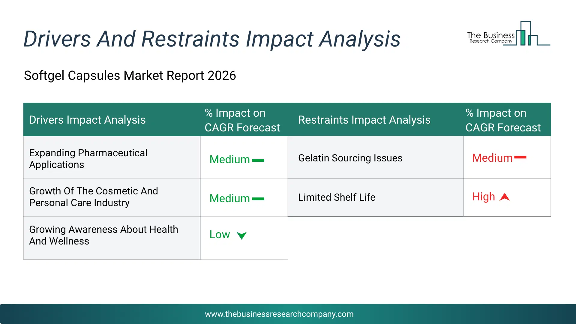 Softgel Capsules Key Drivers & Restraints Analysis 2026 Infographic Chart Showing Key Market Drivers Analysis And Restraints For Softgel Capsules Market