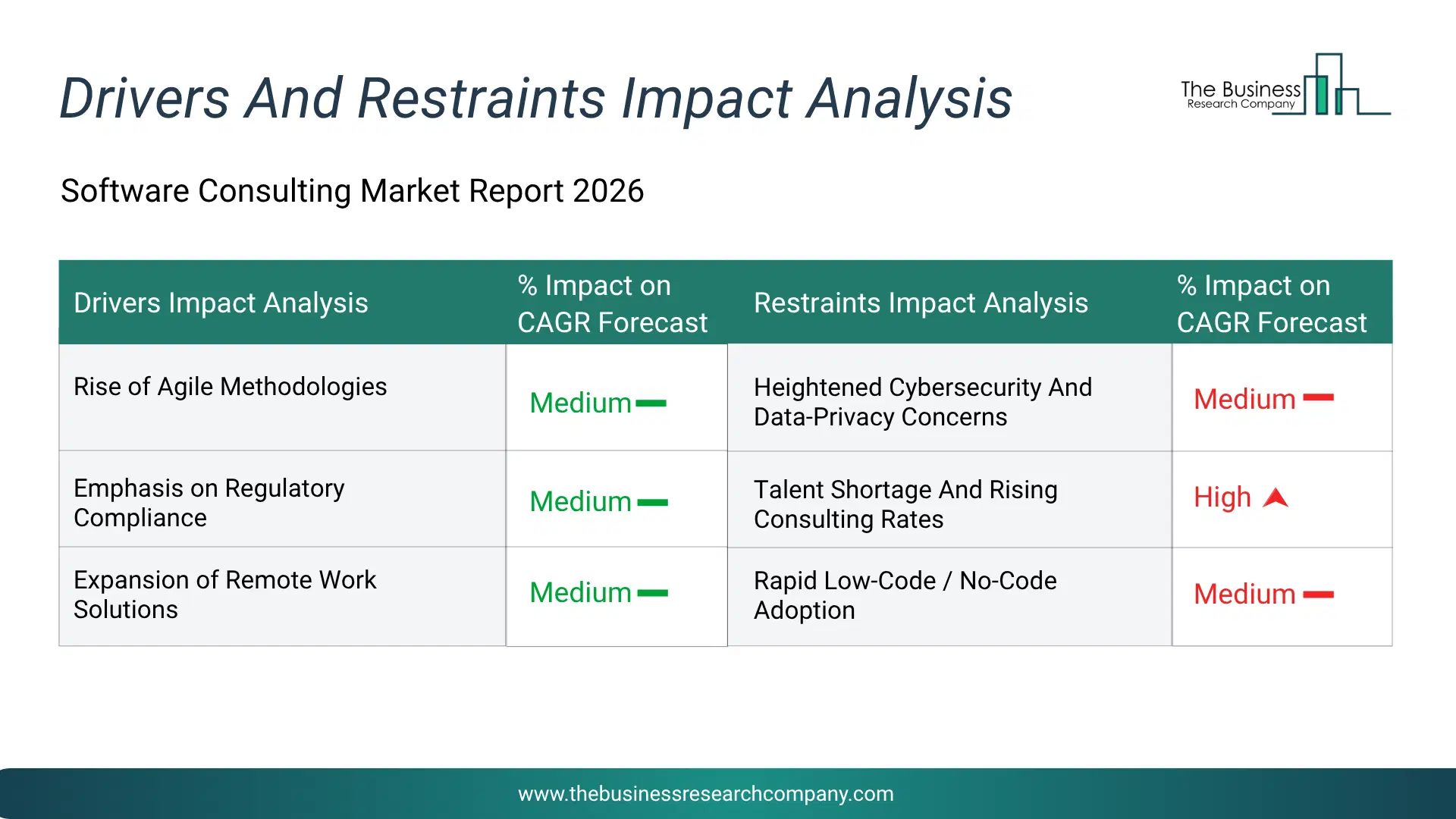 Software Consulting Key Drivers & Restraints Analysis 2026 Infographic Chart Showing Key Market Drivers Analysis And Restraints For Software Consulting Market