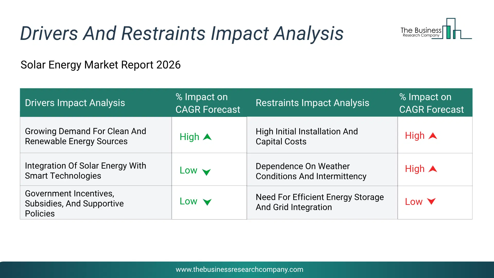 Solar Energy Key Drivers & Restraints Analysis 2026 Infographic Chart Showing Key Market Drivers Analysis And Restraints For Solar Energy Market