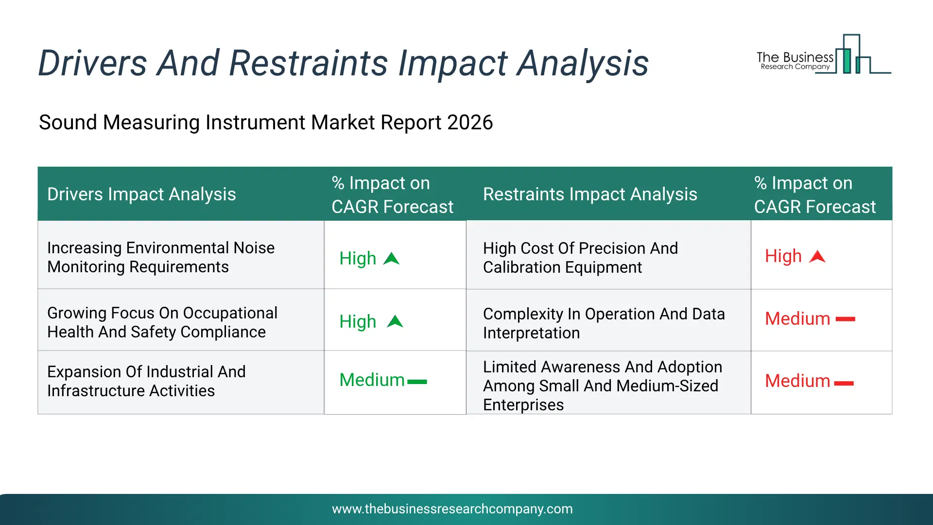 Sound Measuring Instrument Key Drivers & Restraints Analysis 2026 Infographic Chart Showing Key Market Drivers Analysis And Restraints For Sound Measuring Instrument Market