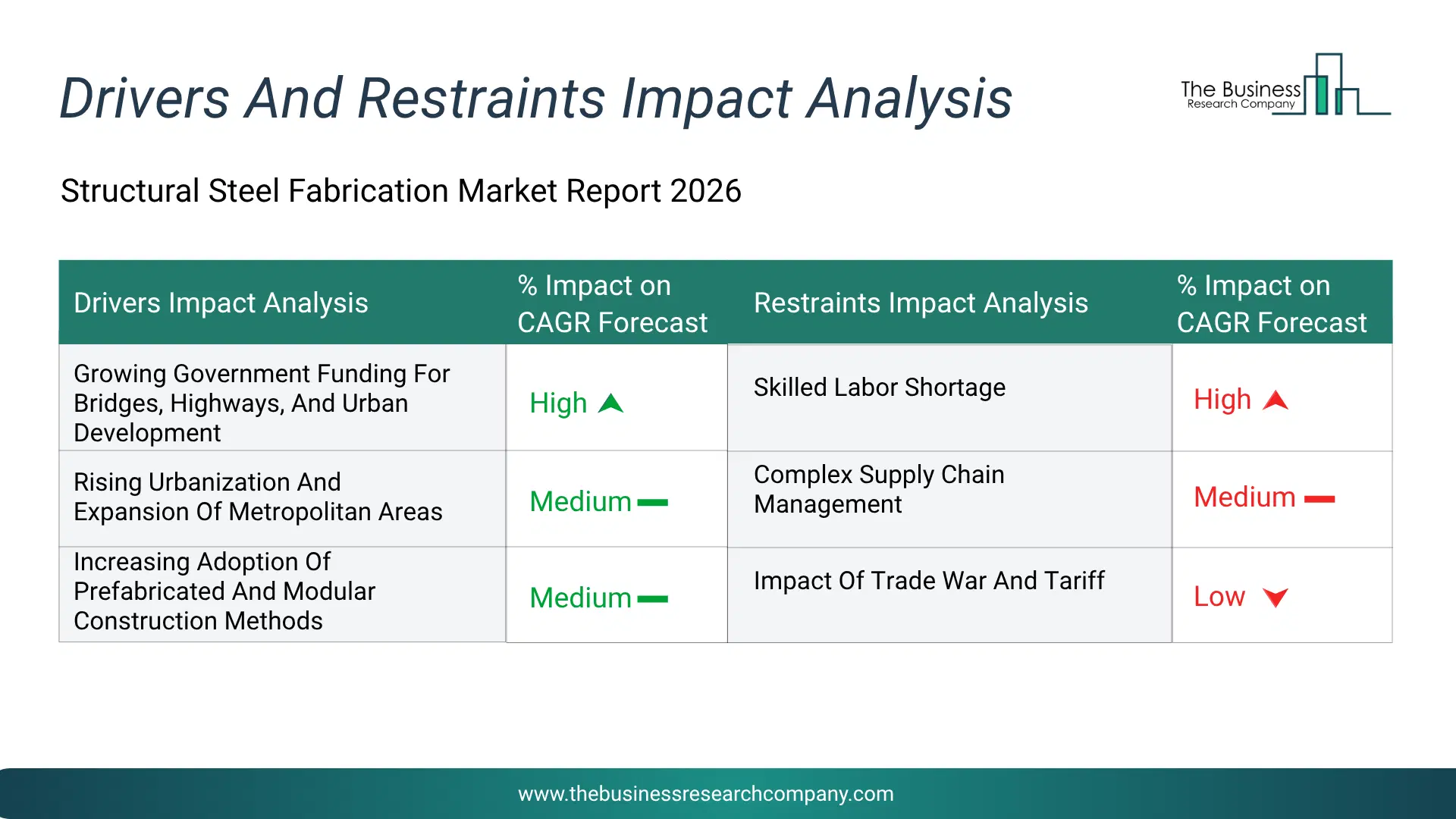 Structural Steel Fabrication Key Drivers & Restraints Analysis 2026 Infographic Chart Showing Key Market Drivers Analysis And Restraints For Structural Steel Fabrication Market