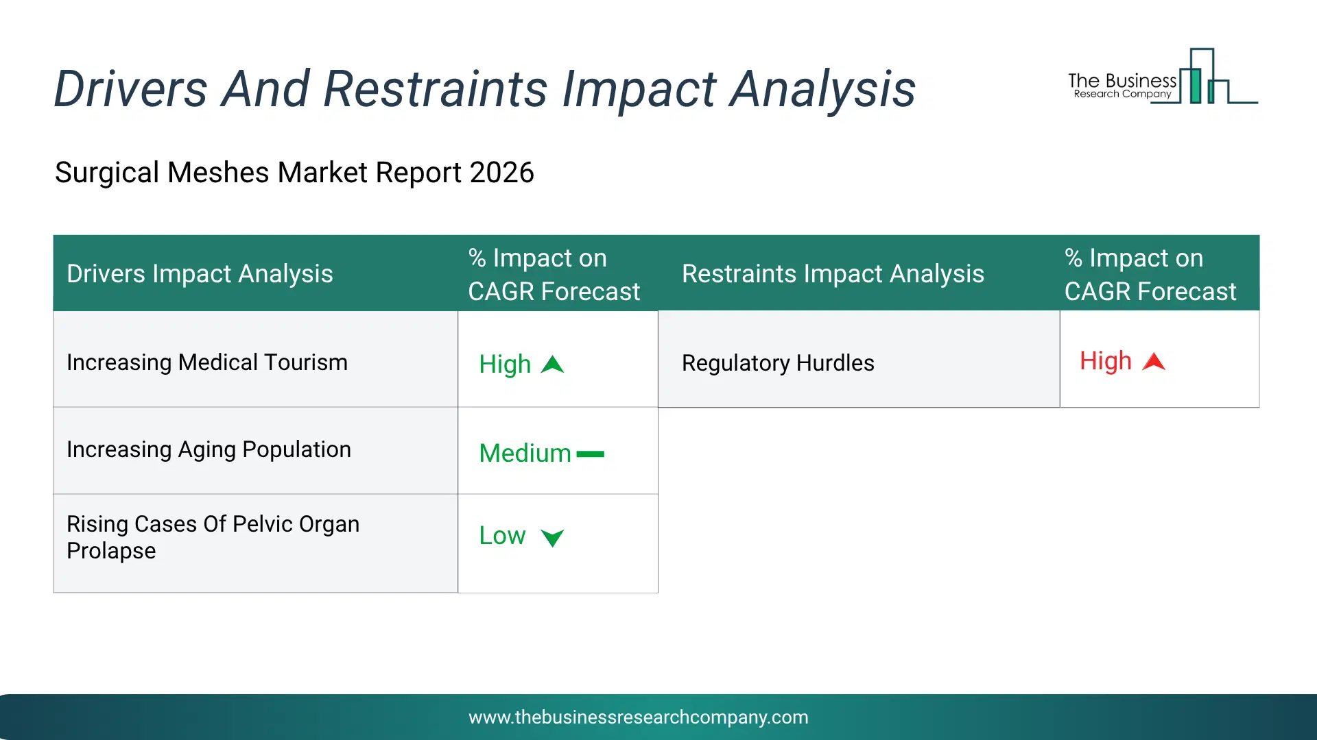 Surgical Meshes Key Drivers & Restraints Analysis 2026 Infographic Chart Showing Key Market Drivers Analysis And Restraints For Surgical Meshes Market