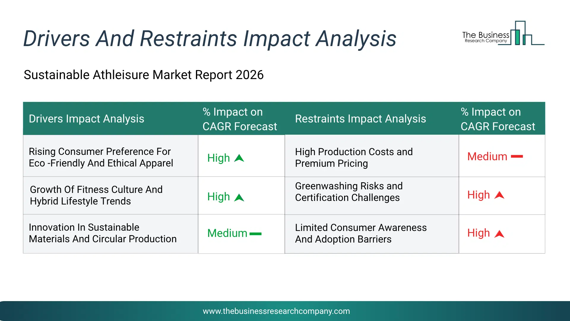 Sustainable Athleisure Key Drivers & Restraints Analysis 2026 Infographic Chart Showing Key Market Drivers Analysis And Restraints For Sustainable Athleisure Market