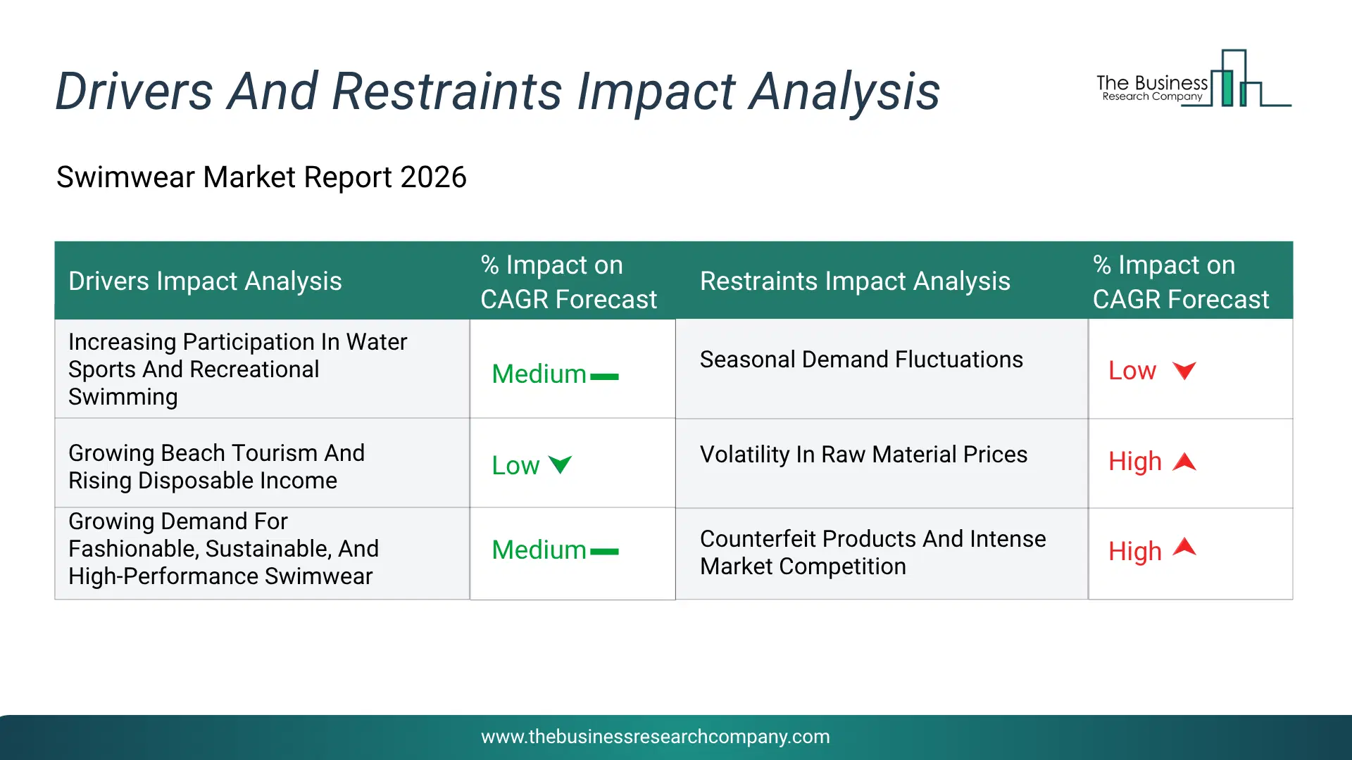 Swimwear Key Drivers & Restraints Analysis 2026 Infographic Chart Showing Key Market Drivers Analysis And Restraints For Swimwear Market