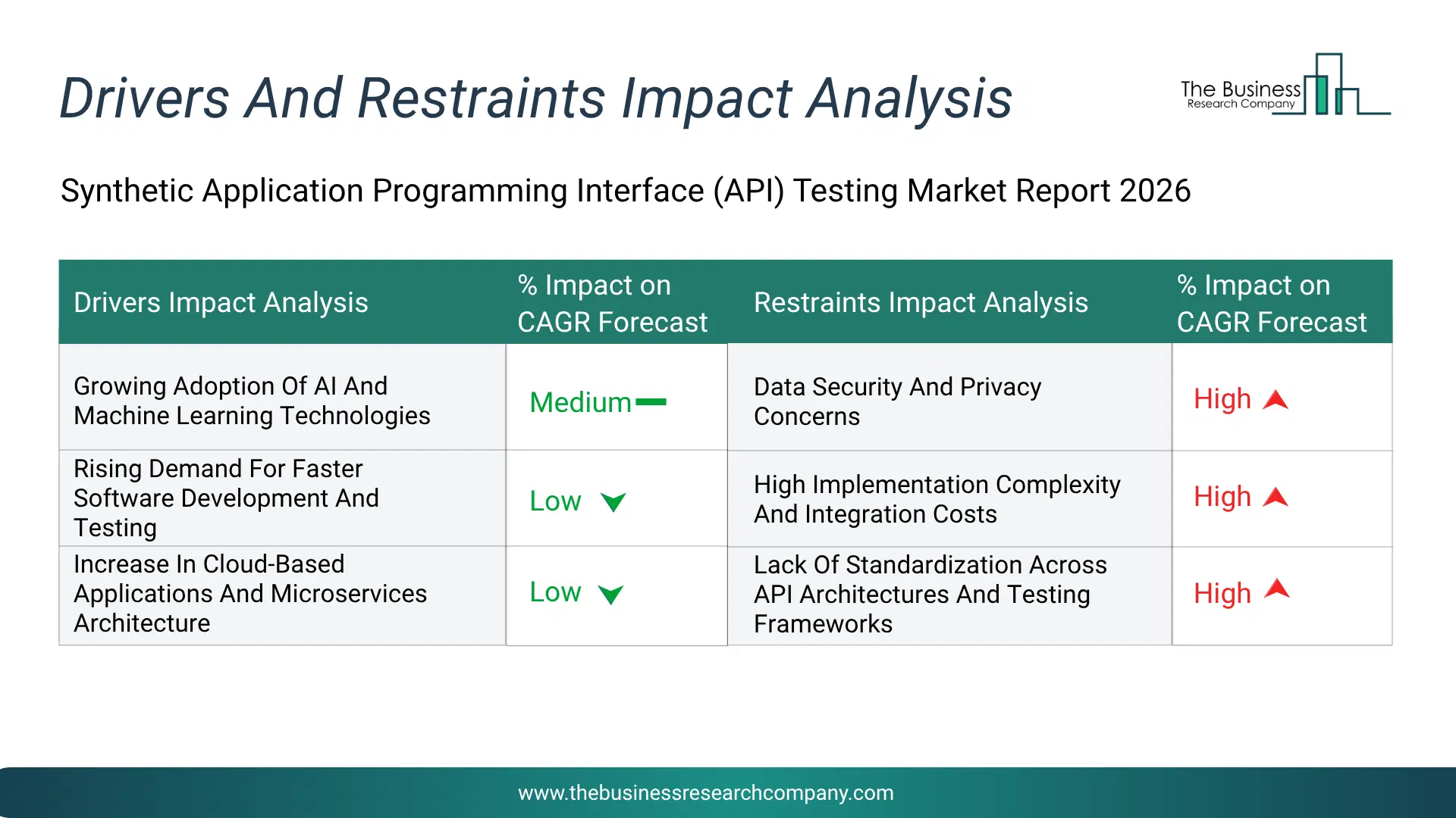 Synthetic Application Programming Interface (Api) Testing Key Drivers & Restraints Analysis 2026 Infographic Chart Showing Key Market Drivers Analysis And Restraints For Synthetic Application Programming Interface (Api) Testing Market
