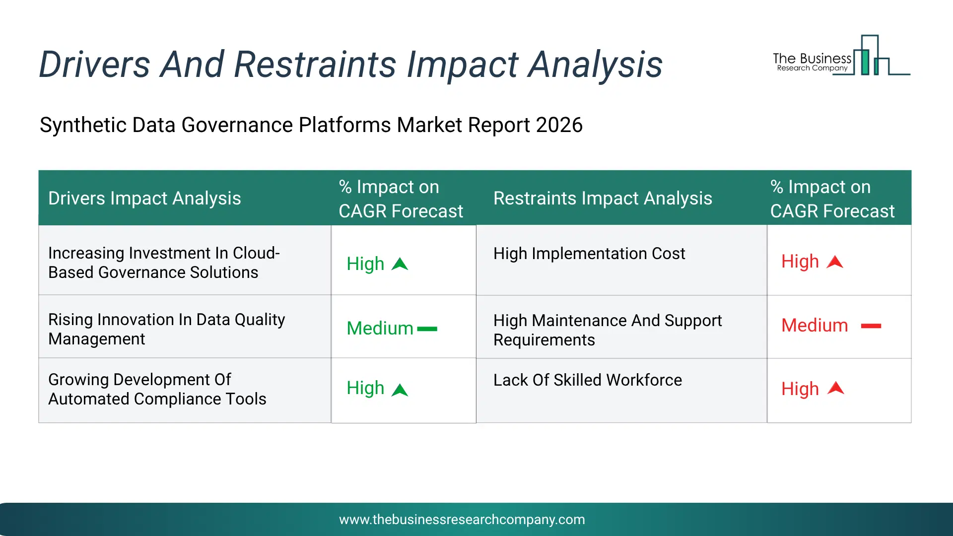 Synthetic Data Governance Platforms Key Drivers & Restraints Analysis 2026 Infographic Chart Showing Key Market Drivers Analysis And Restraints For Synthetic Data Governance Platforms Market