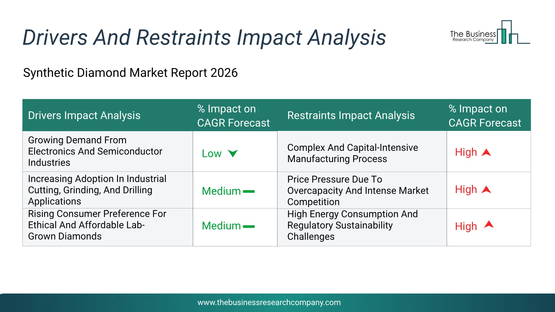 Synthetic Diamond Key Drivers & Restraints Analysis 2026 Infographic Chart Showing Key Market Drivers Analysis And Restraints For Synthetic Diamond Market