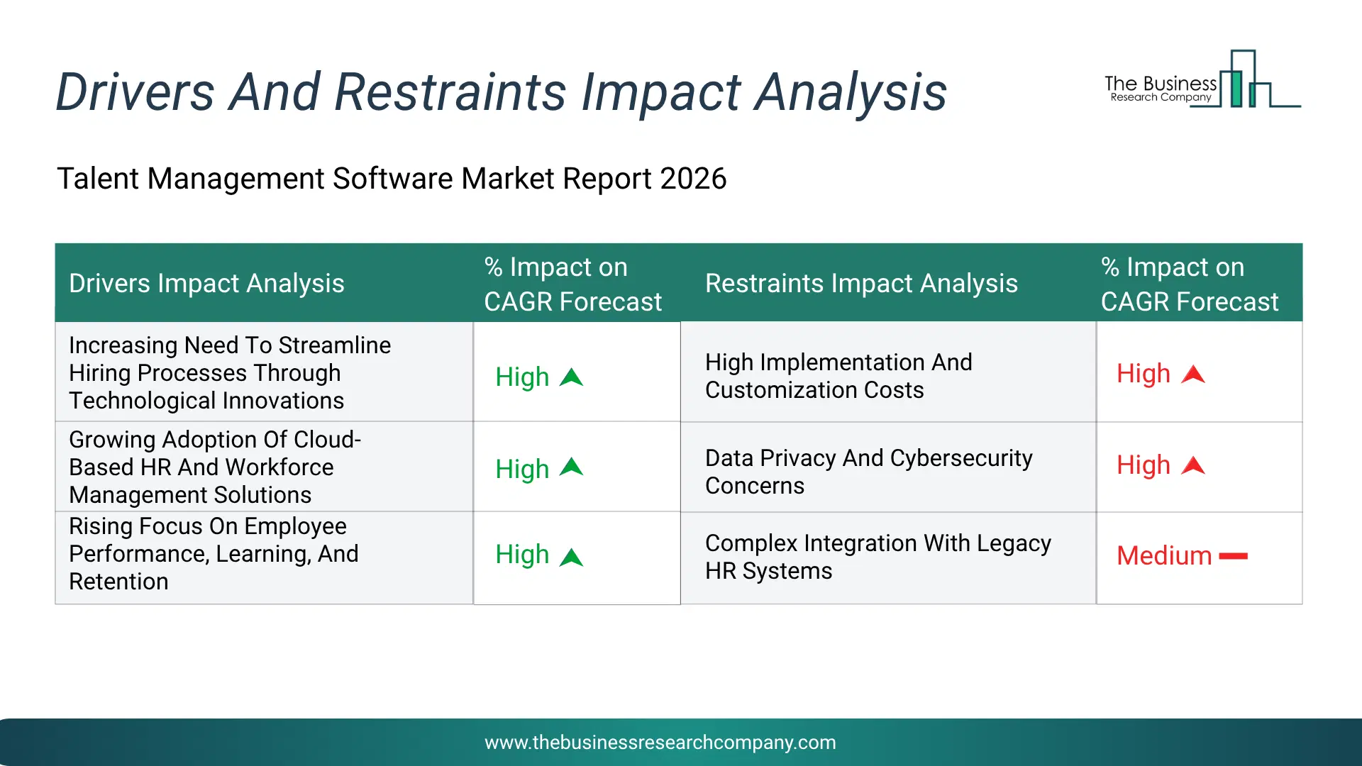 Talent Management Software Key Drivers & Restraints Analysis 2026 Infographic Chart Showing Key Market Drivers Analysis And Restraints For Talent Management Software Market