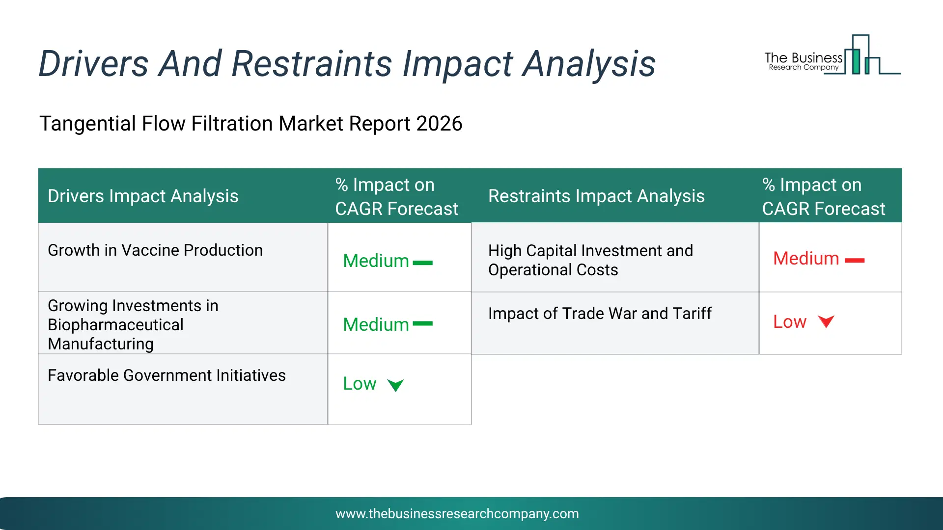 Tangential Flow Filtration Key Drivers & Restraints Analysis 2026 Infographic Chart Showing Key Market Drivers Analysis And Restraints For Tangential Flow Filtration Market