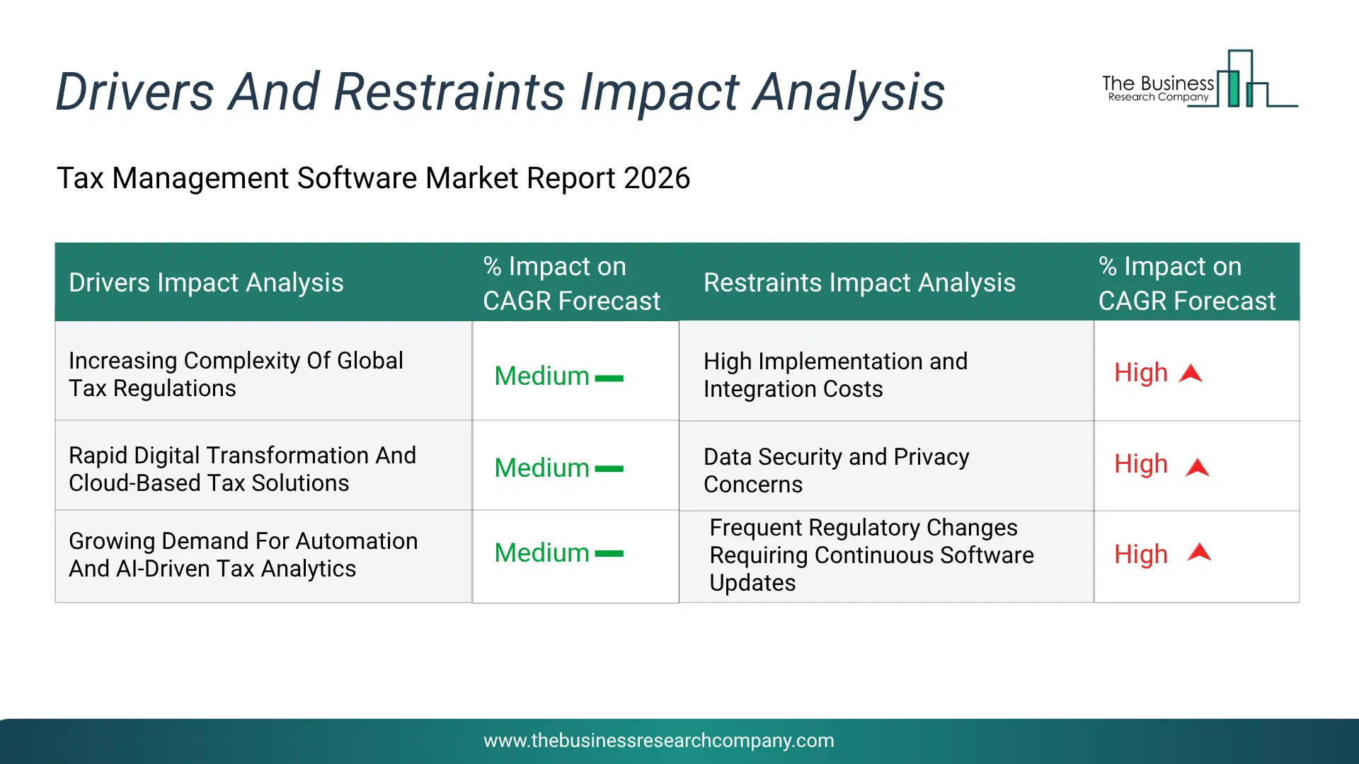 Tax Management Software Key Drivers & Restraints Analysis 2026 Infographic Chart Showing Key Market Drivers Analysis And Restraints For Tax Management Software Market