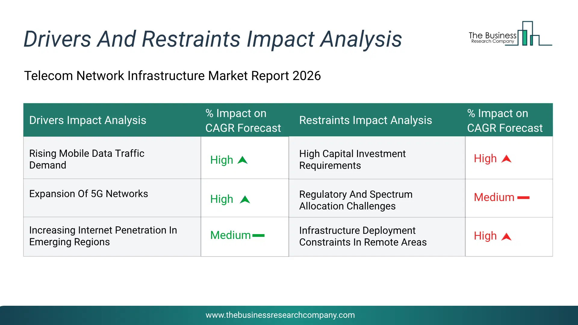 Telecom Network Infrastructure Key Drivers & Restraints Analysis 2026 Infographic Chart Showing Key Market Drivers Analysis And Restraints For Telecom Network Infrastructure Market