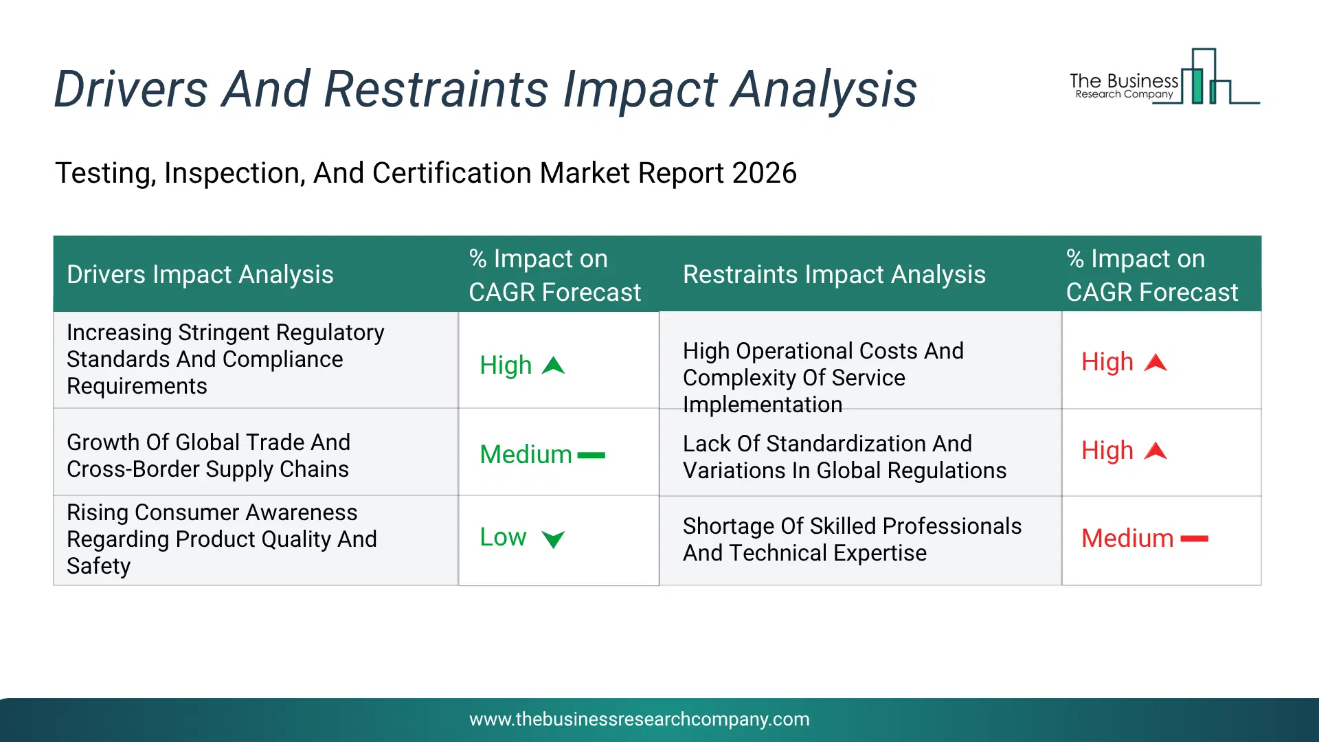 Testing, Inspection, And Certification Key Drivers & Restraints Analysis 2026 Infographic Chart Showing Key Market Drivers Analysis And Restraints For Testing, Inspection, And Certification Market